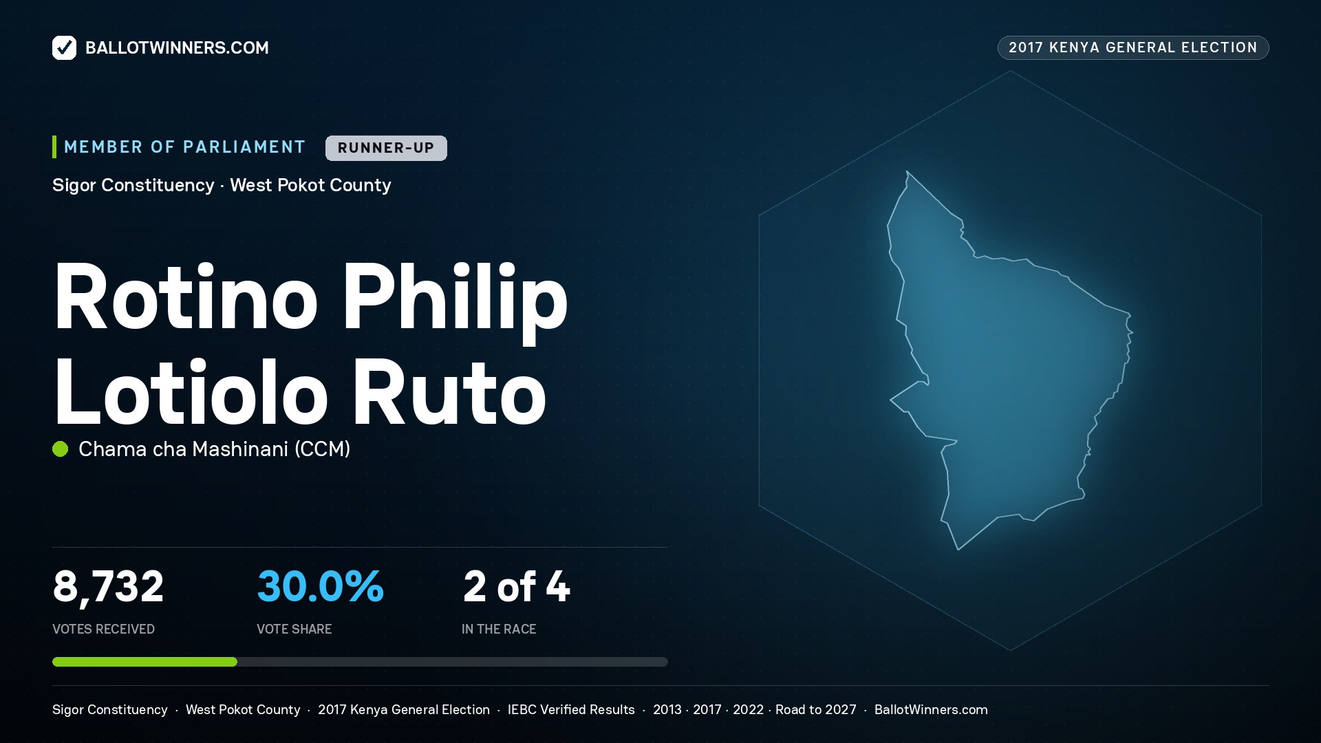 ROTINO PHILIP LOTIOLO RUTO, CHAMA CHA MASHINANI, contested Member of Parliament for SIGOR, 8,732 votes, 2017 Kenya general election.