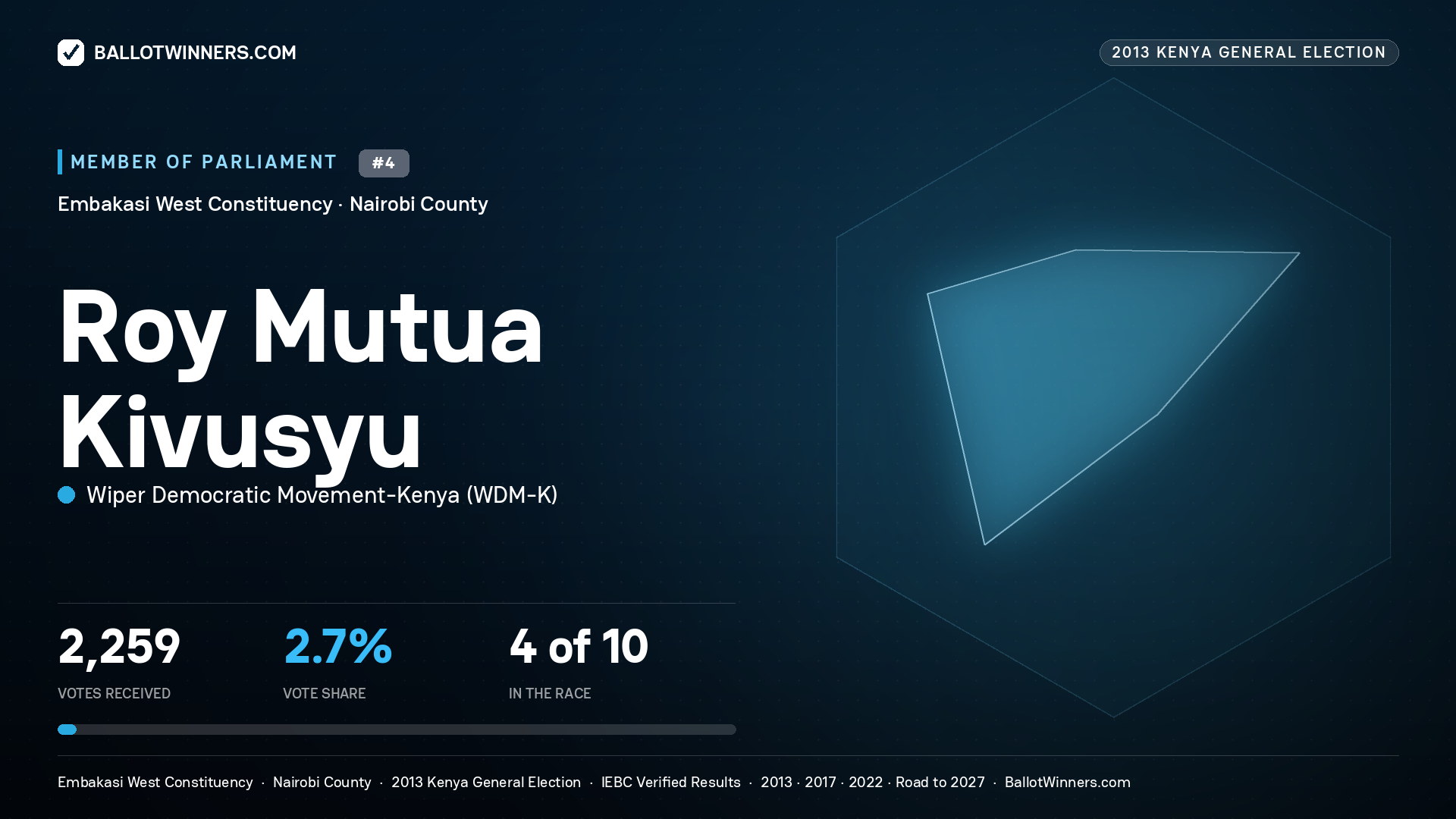 ROY MUTUA KIVUSYU, contested Member of Parliament for EMBAKASI WEST, 2,259 votes, 2013 Kenya general election.