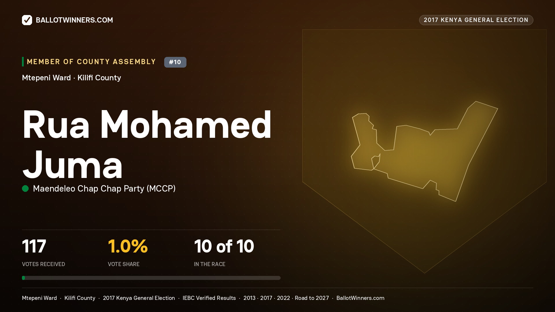 RUA MOHAMED JUMA, MAENDELEO CHAP CHAP PARTY, contested Member of County Assembly for MTEPENI, 117 votes, 2017 Kenya general election.