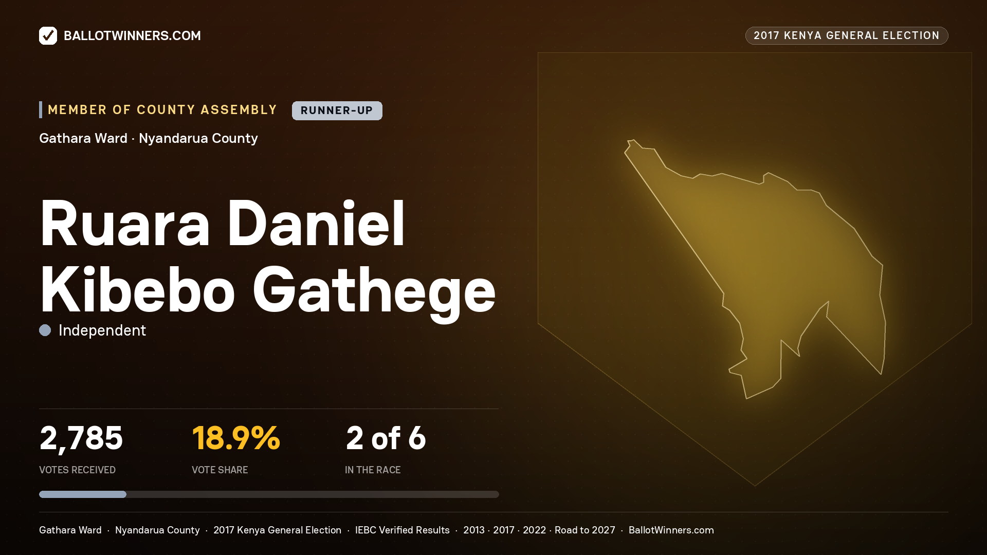 RUARA DANIEL KIBEBO GATHEGE, INDEPENDENT, contested Member of County Assembly for GATHARA, 2,785 votes, 2017 Kenya general election.