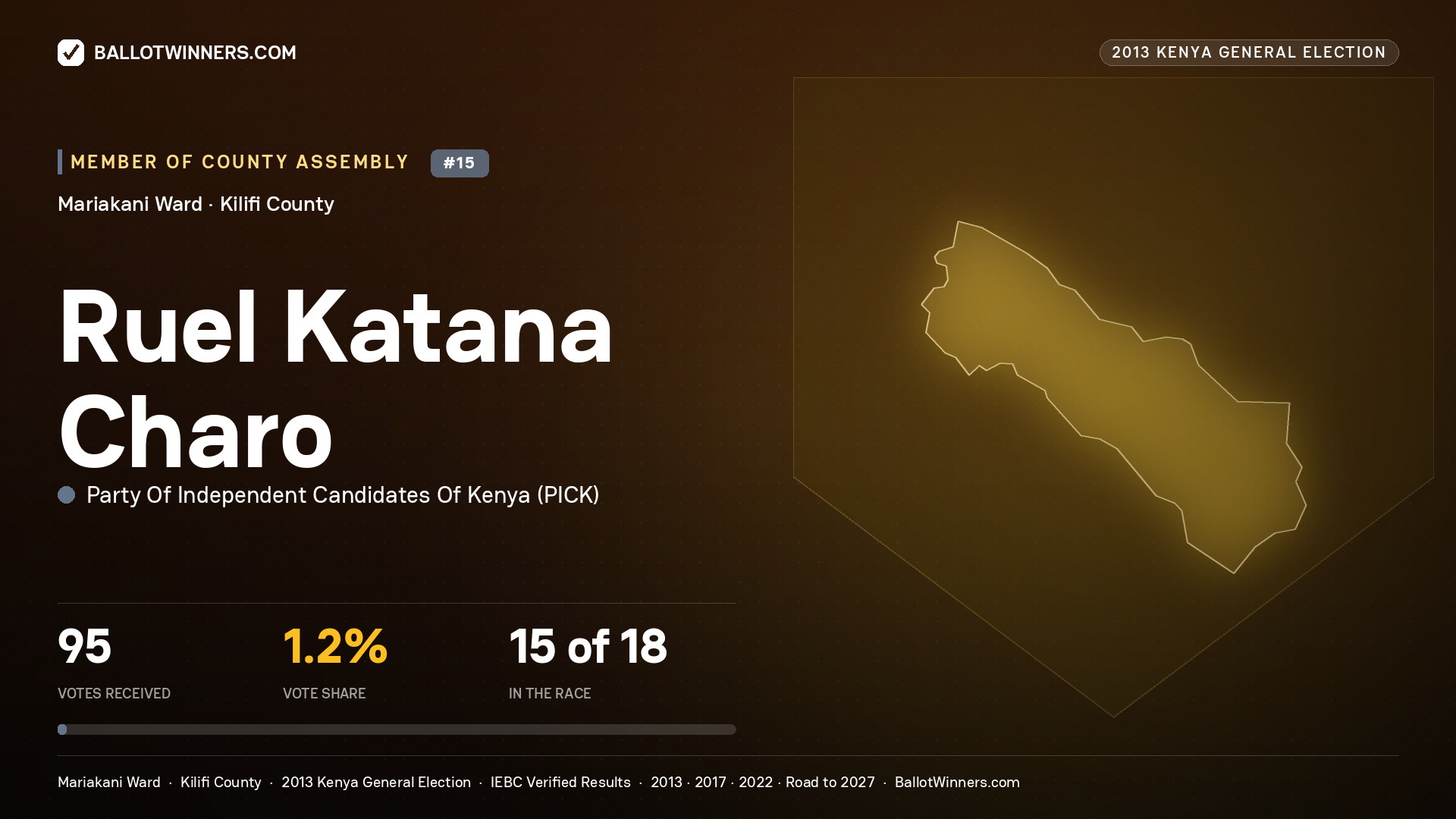 RUEL KATANA CHARO, contested Member of County Assembly for MARIAKANI, 95 votes, 2013 Kenya general election.