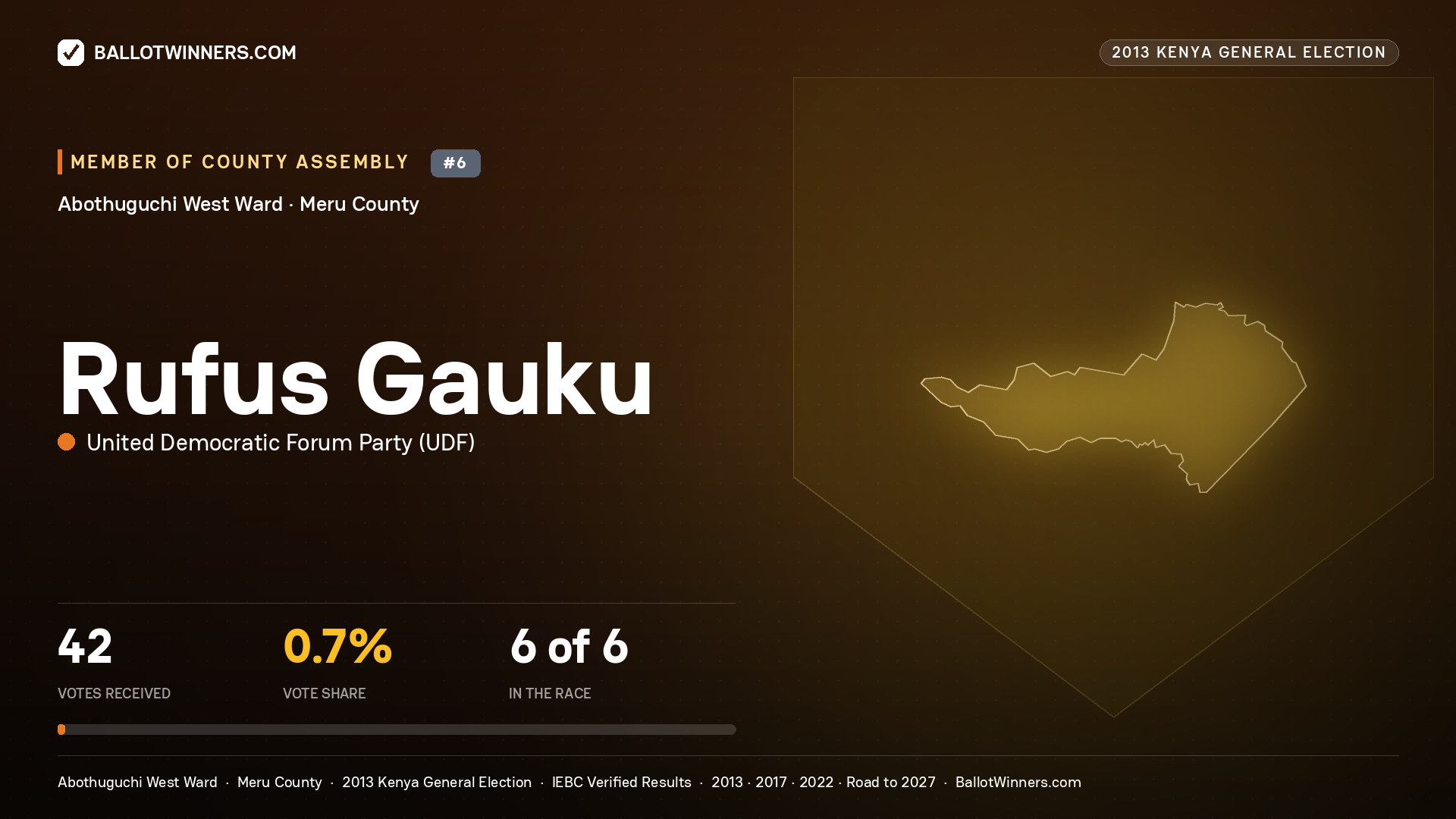 RUFUS GAUKU, contested Member of County Assembly for ABOTHUGUCHI
WEST, 42 votes, 2013 Kenya general election.