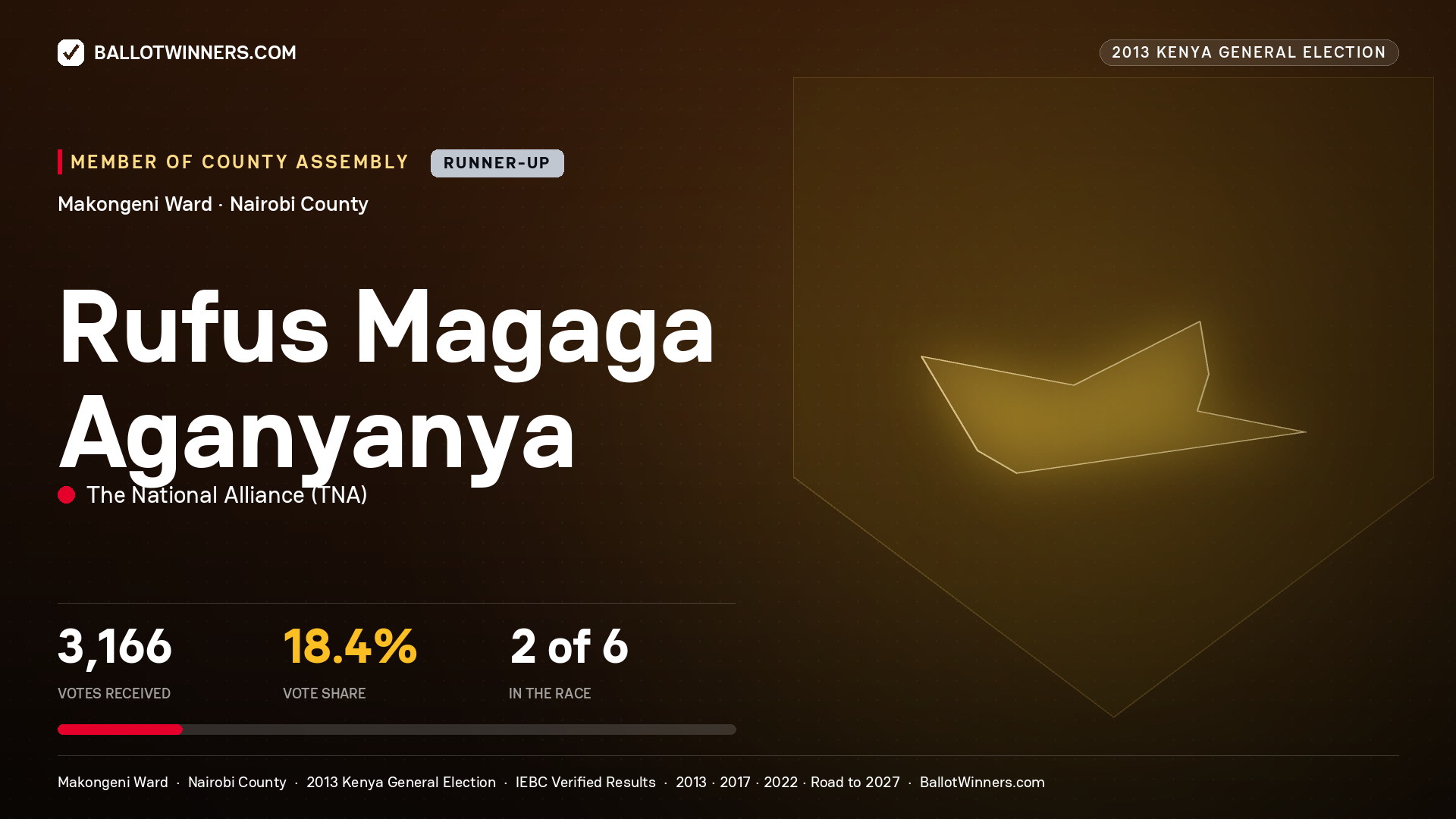 RUFUS MAGAGA AGANYANYA, contested Member of County Assembly for MAKONGENI, 3,166 votes, 2013 Kenya general election.