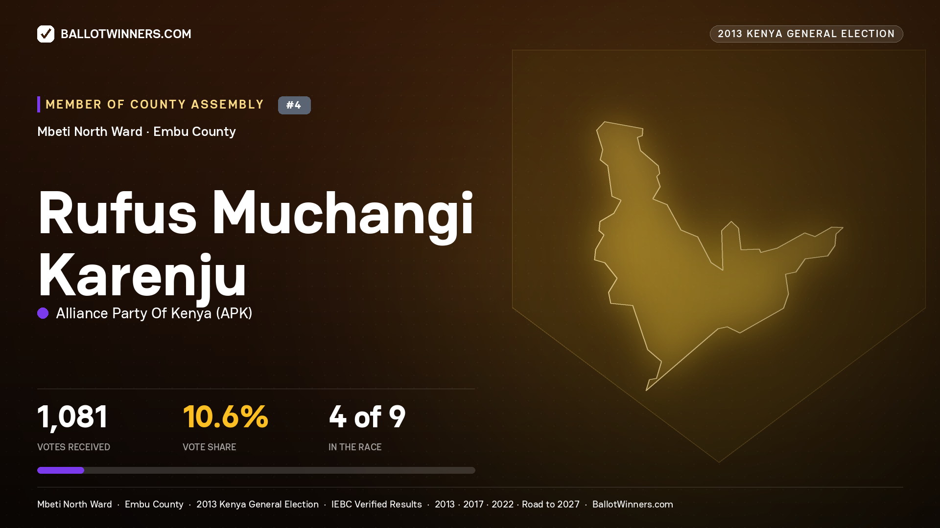 RUFUS MUCHANGI   KARENJU, contested Member of County Assembly for MBETI NORTH, 1,081 votes, 2013 Kenya general election.