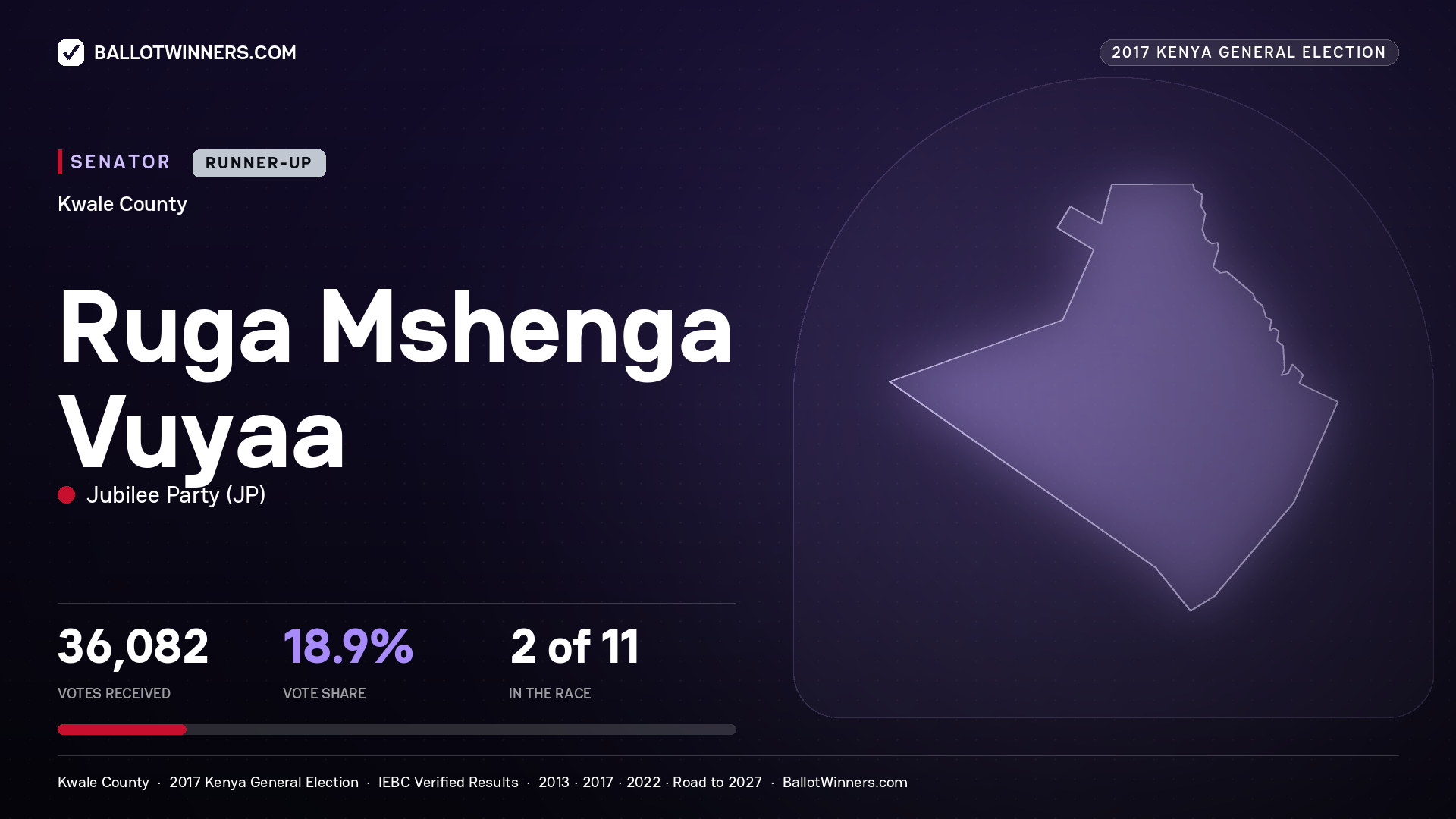RUGA MSHENGA VUYAA, JUBILEE PARTY, contested Senator for KWALE, 36,082 votes, 2017 Kenya general election.