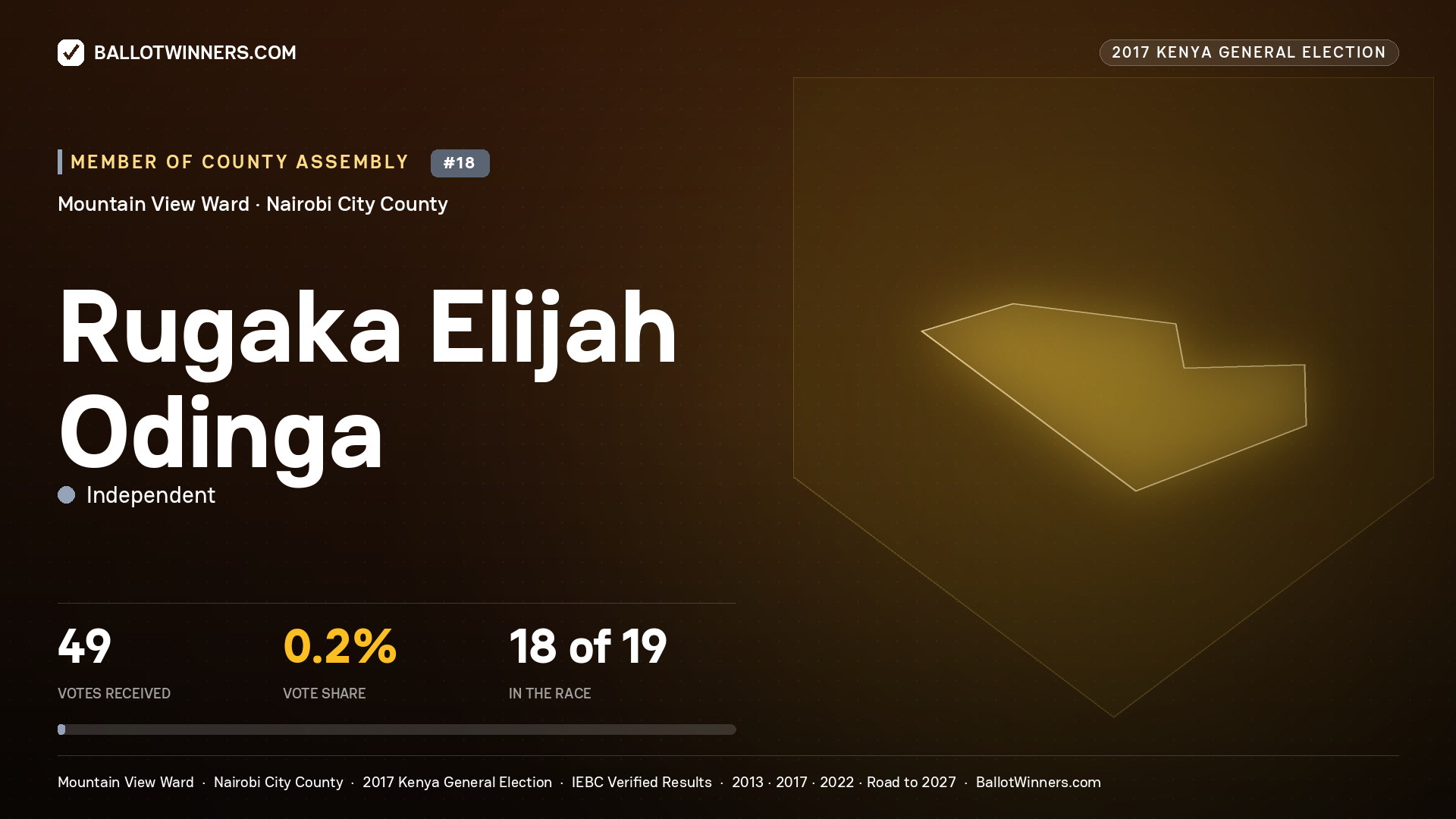 RUGAKA ELIJAH ODINGA, INDEPENDENT, contested Member of County Assembly for MOUNTAIN VIEW, 49 votes, 2017 Kenya general election.