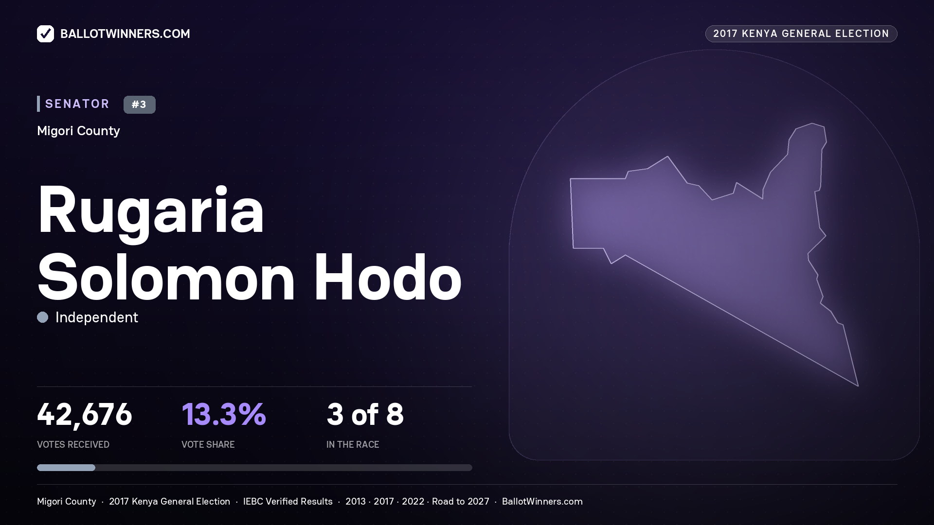 RUGARIA SOLOMON HODO, INDEPENDENT, contested Senator for MIGORI, 42,676 votes, 2017 Kenya general election.