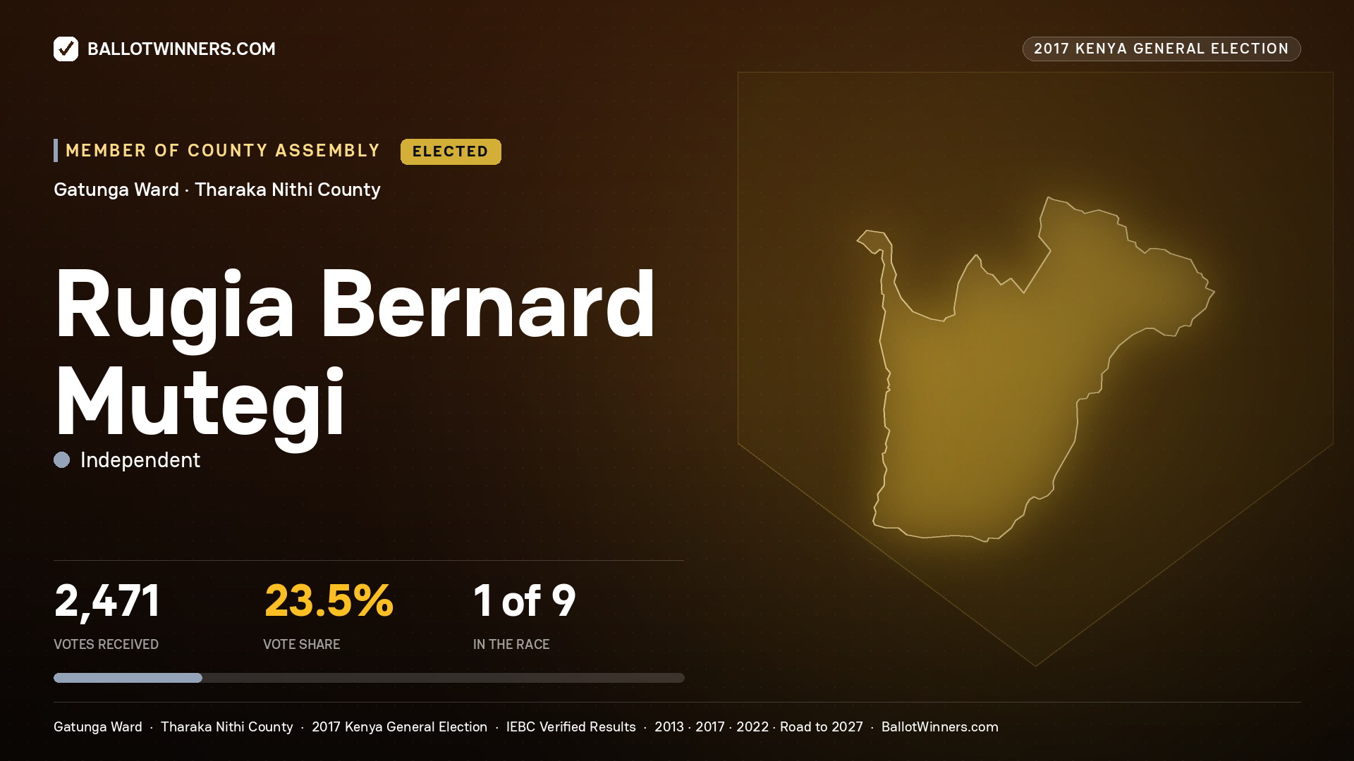 RUGIA BERNARD MUTEGI, INDEPENDENT, elected Member of County Assembly for GATUNGA, 2,471 votes, 2017 Kenya general election.