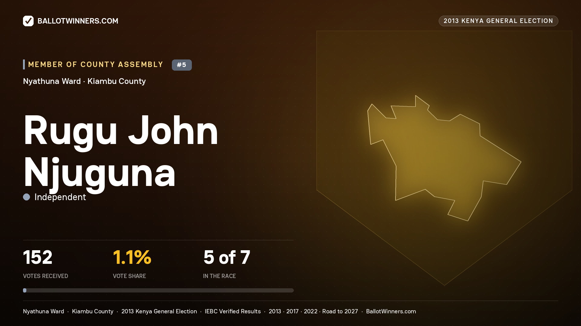 RUGU JOHN NJUGUNA, contested Member of County Assembly for NYATHUNA, 152 votes, 2013 Kenya general election.