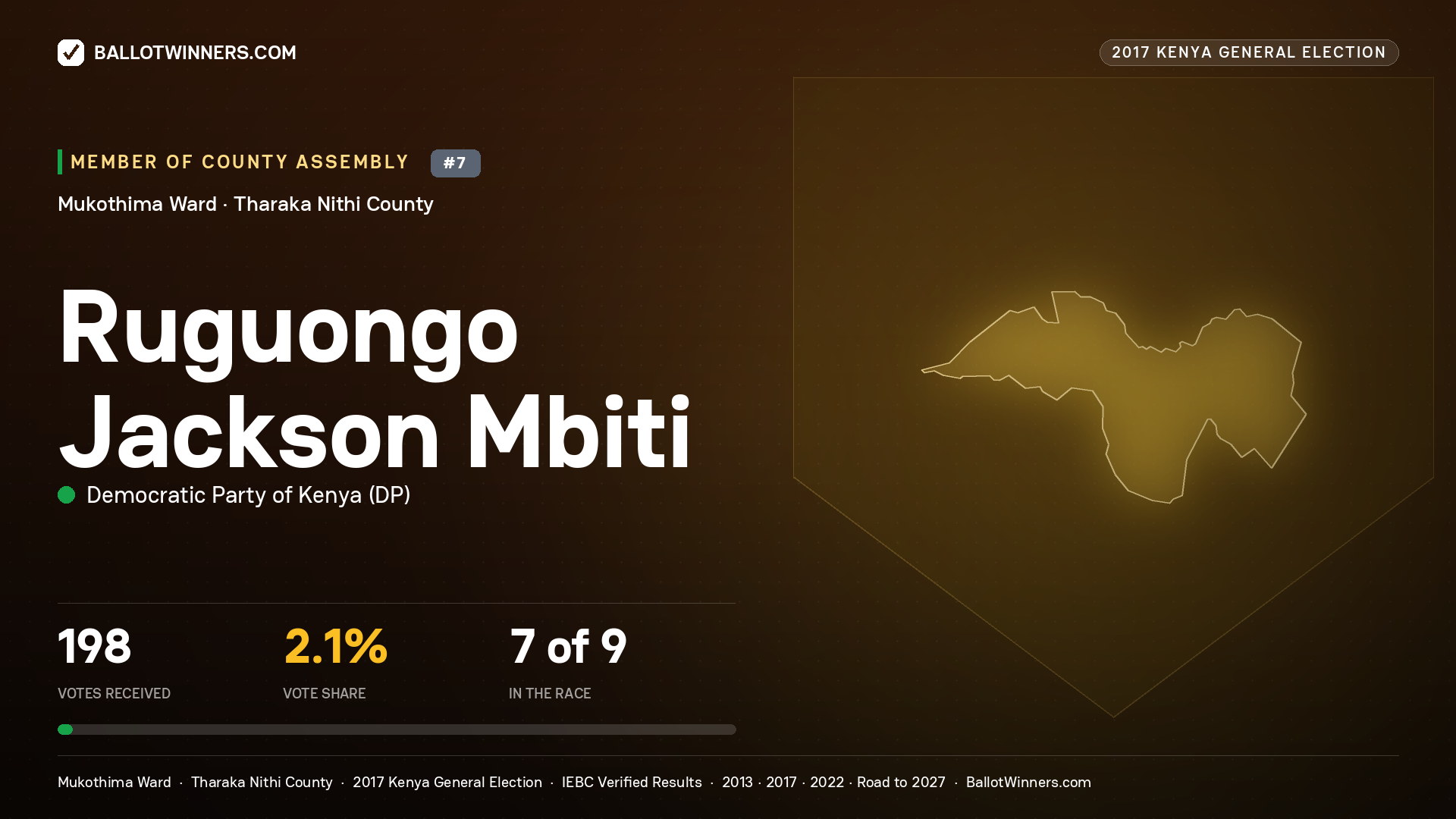 RUGUONGO JACKSON MBITI, DEMOCRATIC PARTY OF KENYA, contested Member of County Assembly for MUKOTHIMA, 198 votes, 2017 Kenya general election.