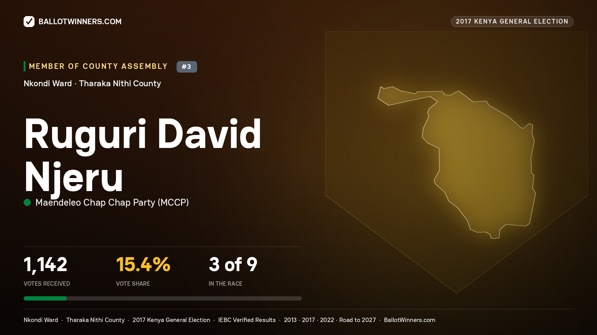 RUGURI DAVID NJERU, MAENDELEO CHAP CHAP PARTY, contested Member of County Assembly for NKONDI, 1,142 votes, 2017 Kenya general election.