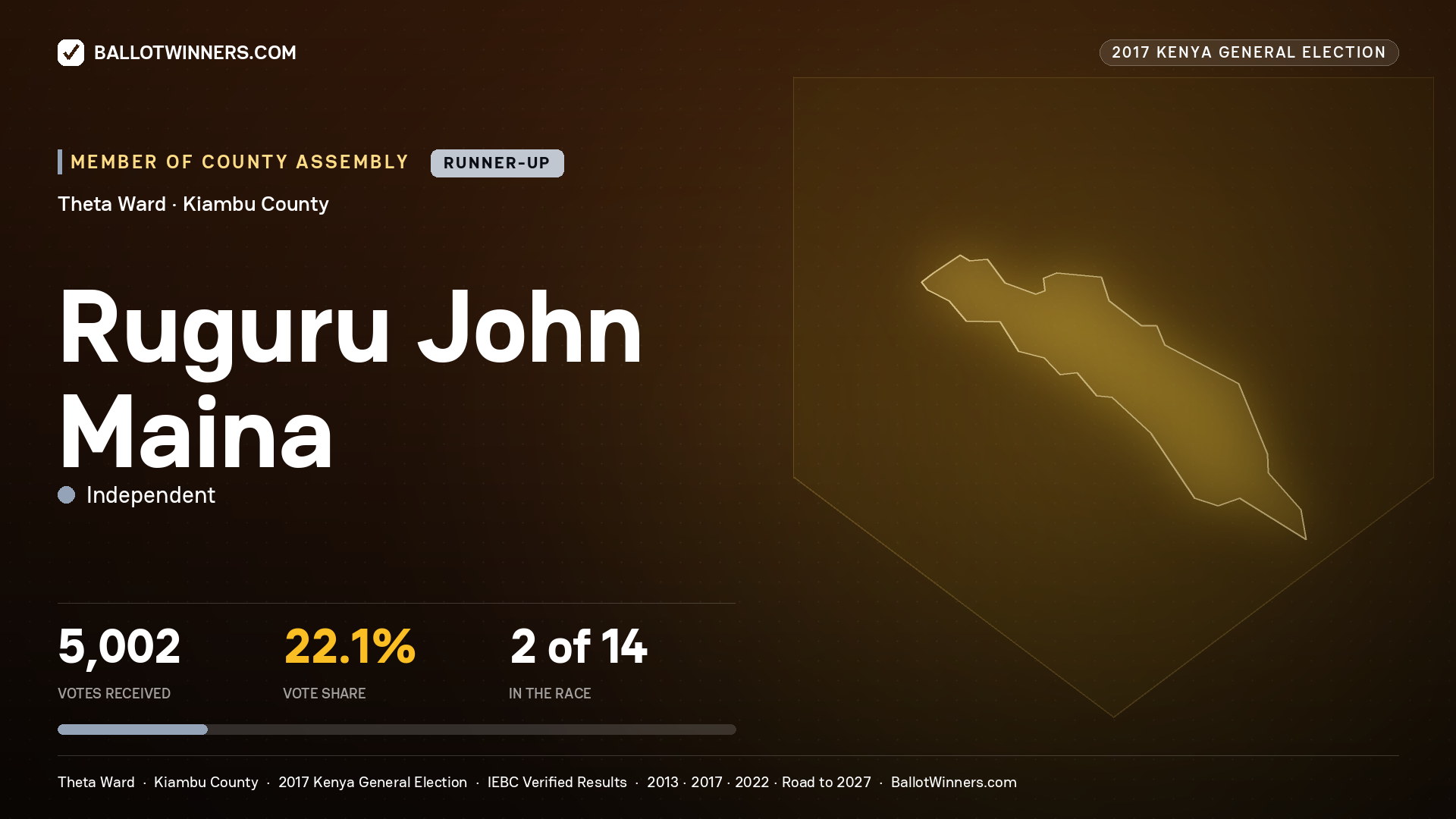 RUGURU JOHN MAINA, INDEPENDENT, contested Member of County Assembly for THETA, 5,002 votes, 2017 Kenya general election.