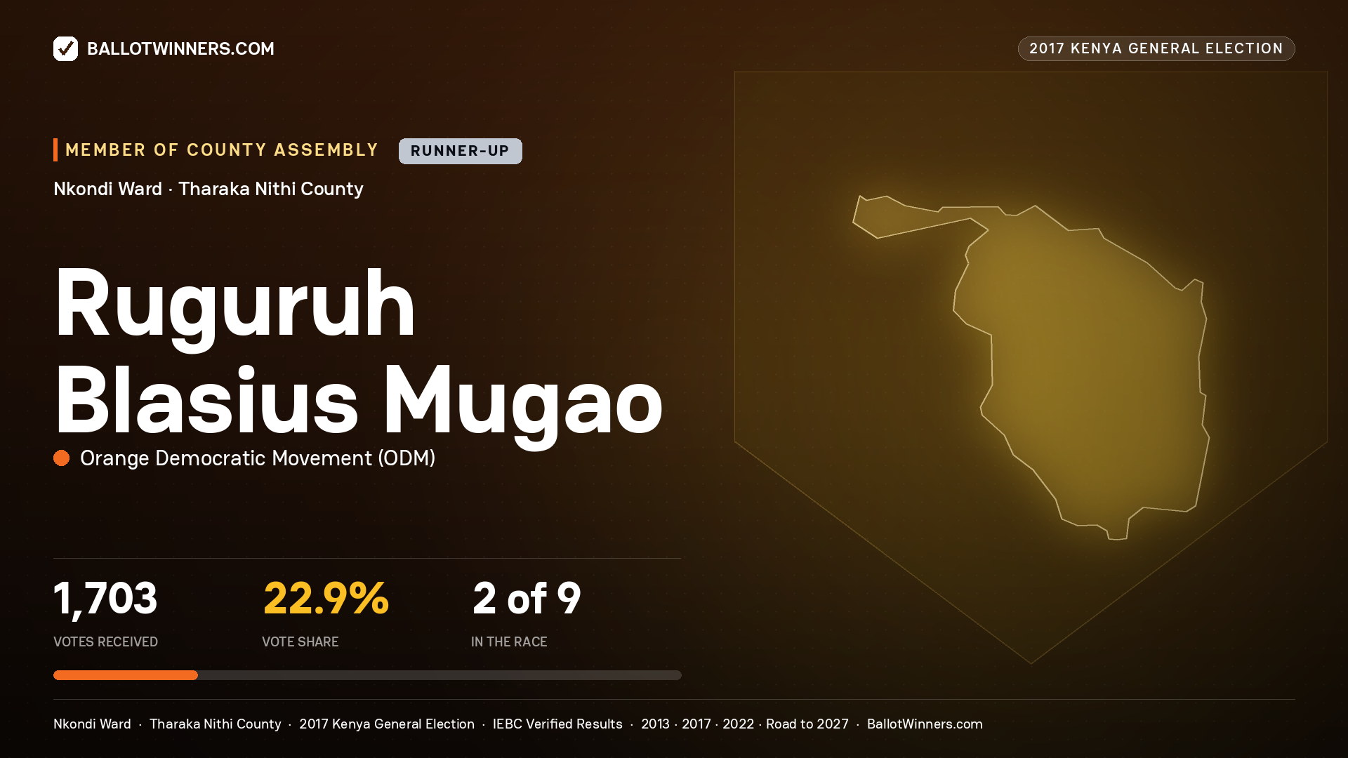 RUGURUH BLASIUS MUGAO, ORANGE DEMOCRATIC MOVEMENT, contested Member of County Assembly for NKONDI, 1,703 votes, 2017 Kenya general election.