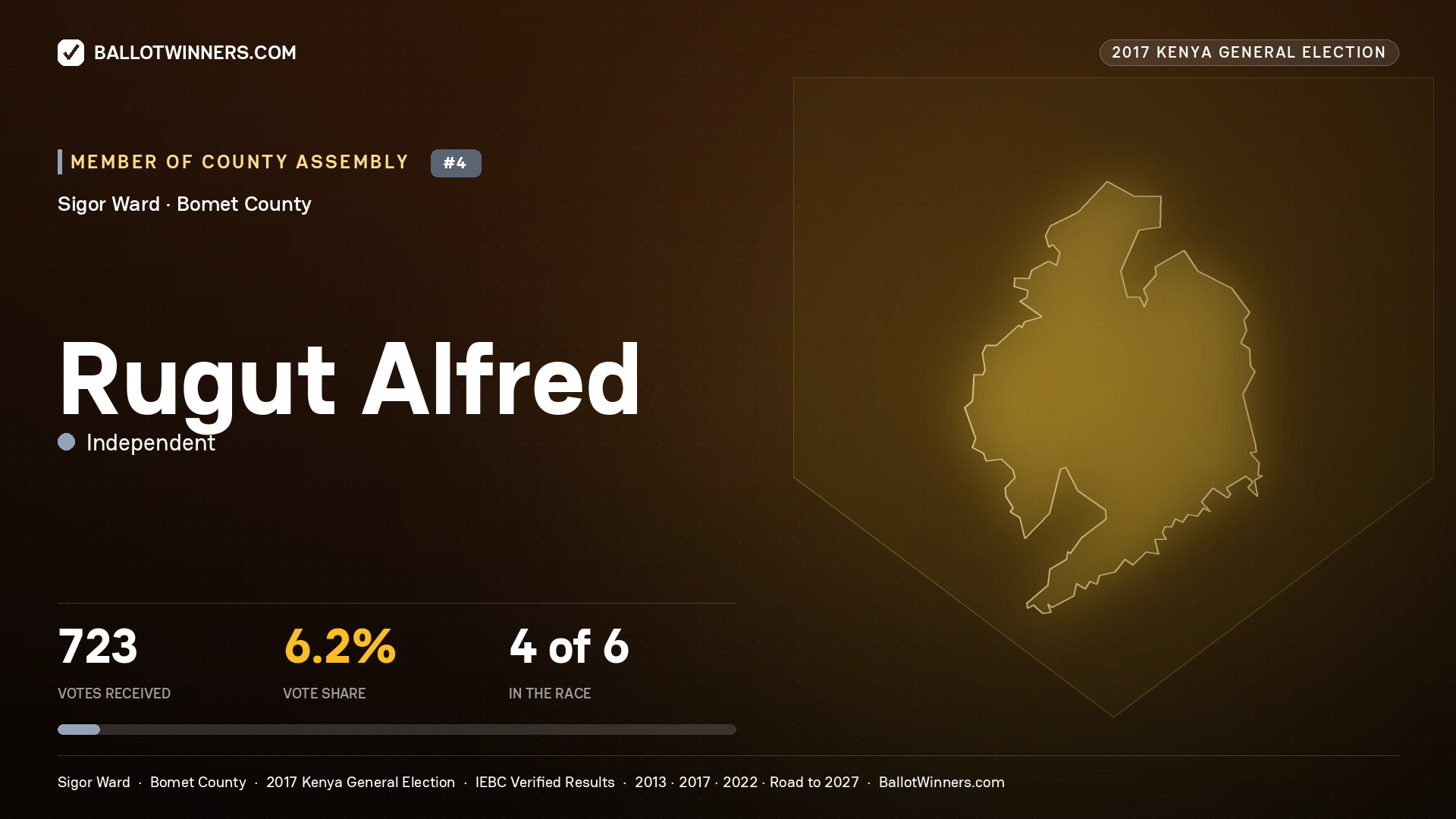 RUGUT ALFRED, INDEPENDENT, contested Member of County Assembly for SIGOR, 723 votes, 2017 Kenya general election.