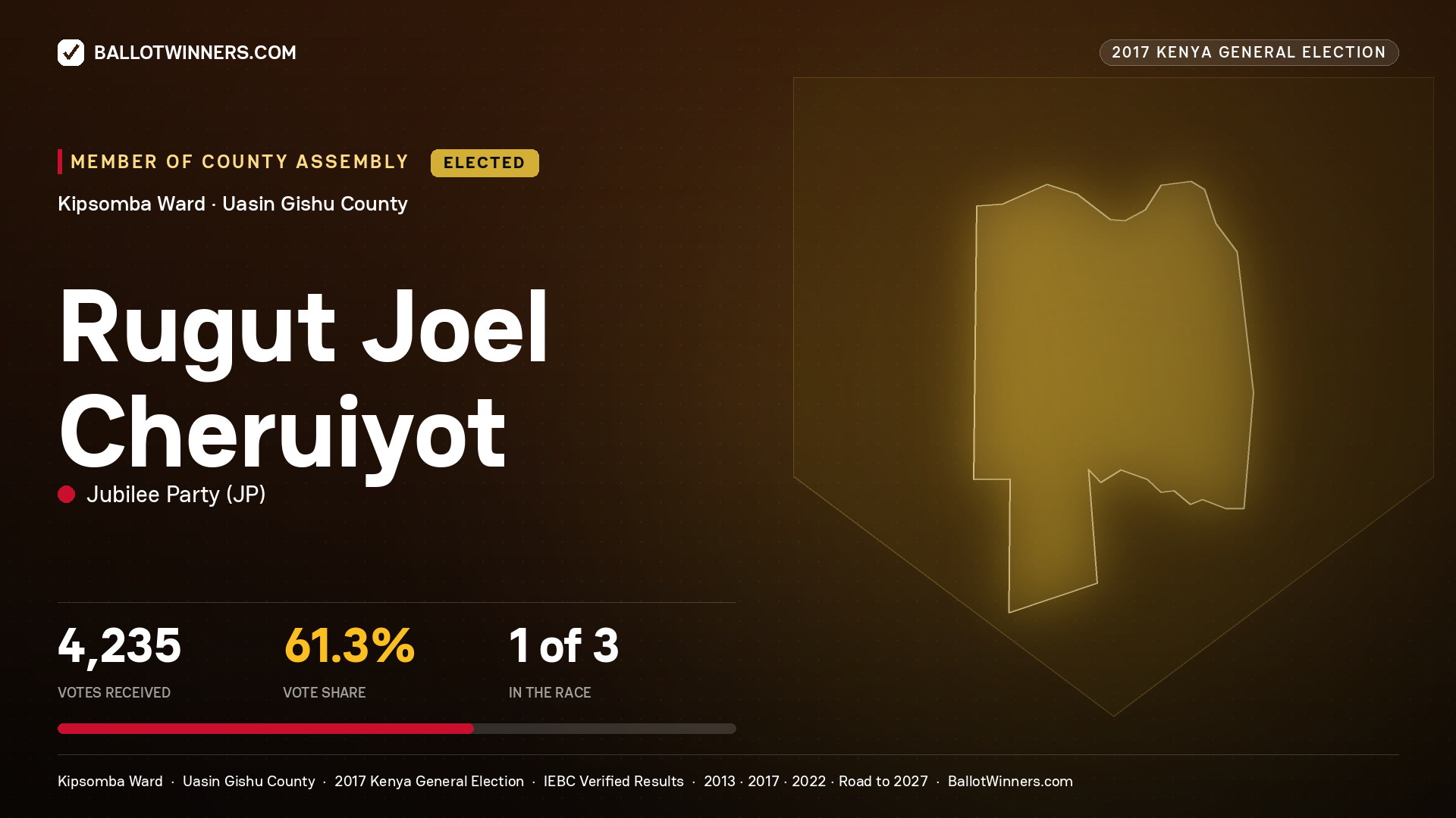RUGUT JOEL CHERUIYOT, JUBILEE PARTY, elected Member of County Assembly for KIPSOMBA, 4,235 votes, 2017 Kenya general election.