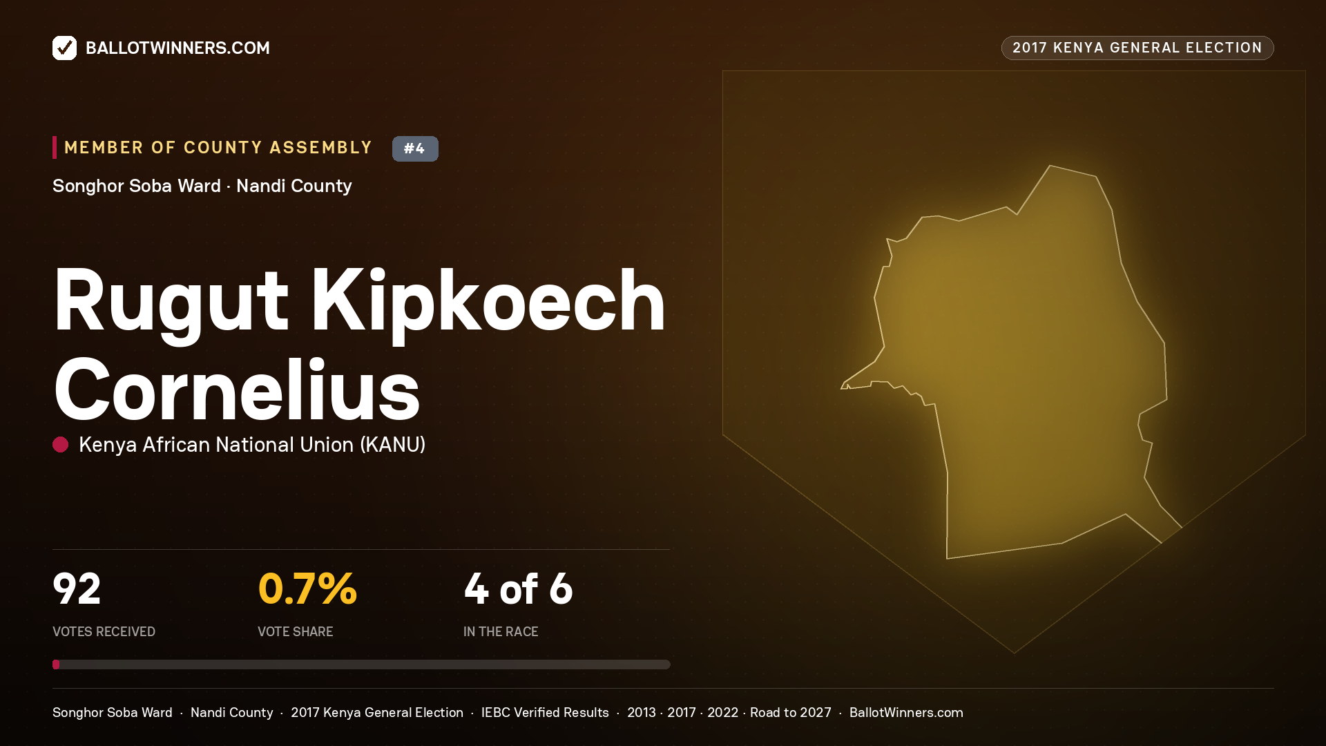 RUGUT KIPKOECH CORNELIUS, KENYA AFRICAN NATIONAL UNION, contested Member of County Assembly for SONGHOR SOBA, 92 votes, 2017 Kenya general election.