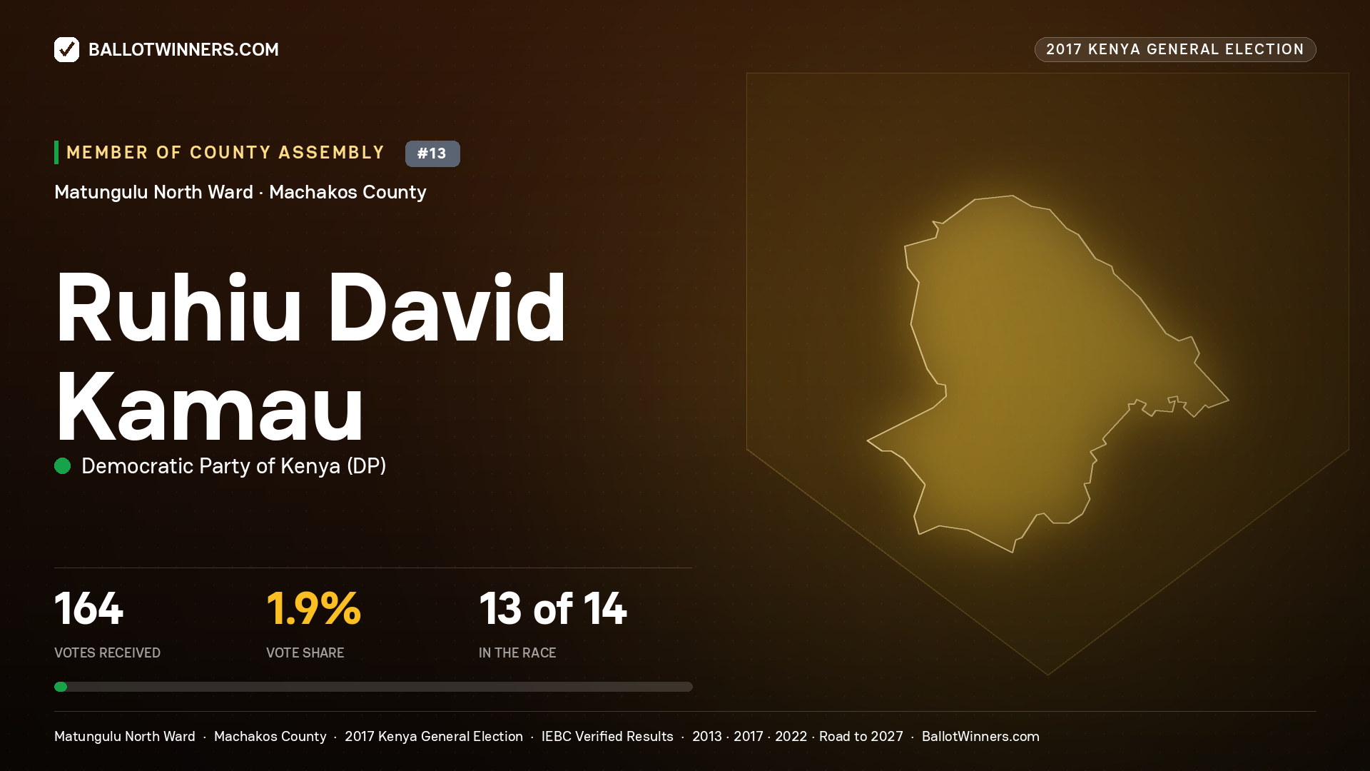 RUHIU DAVID KAMAU, DEMOCRATIC PARTY OF KENYA, contested Member of County Assembly for MATUNGULU NORTH, 164 votes, 2017 Kenya general election.