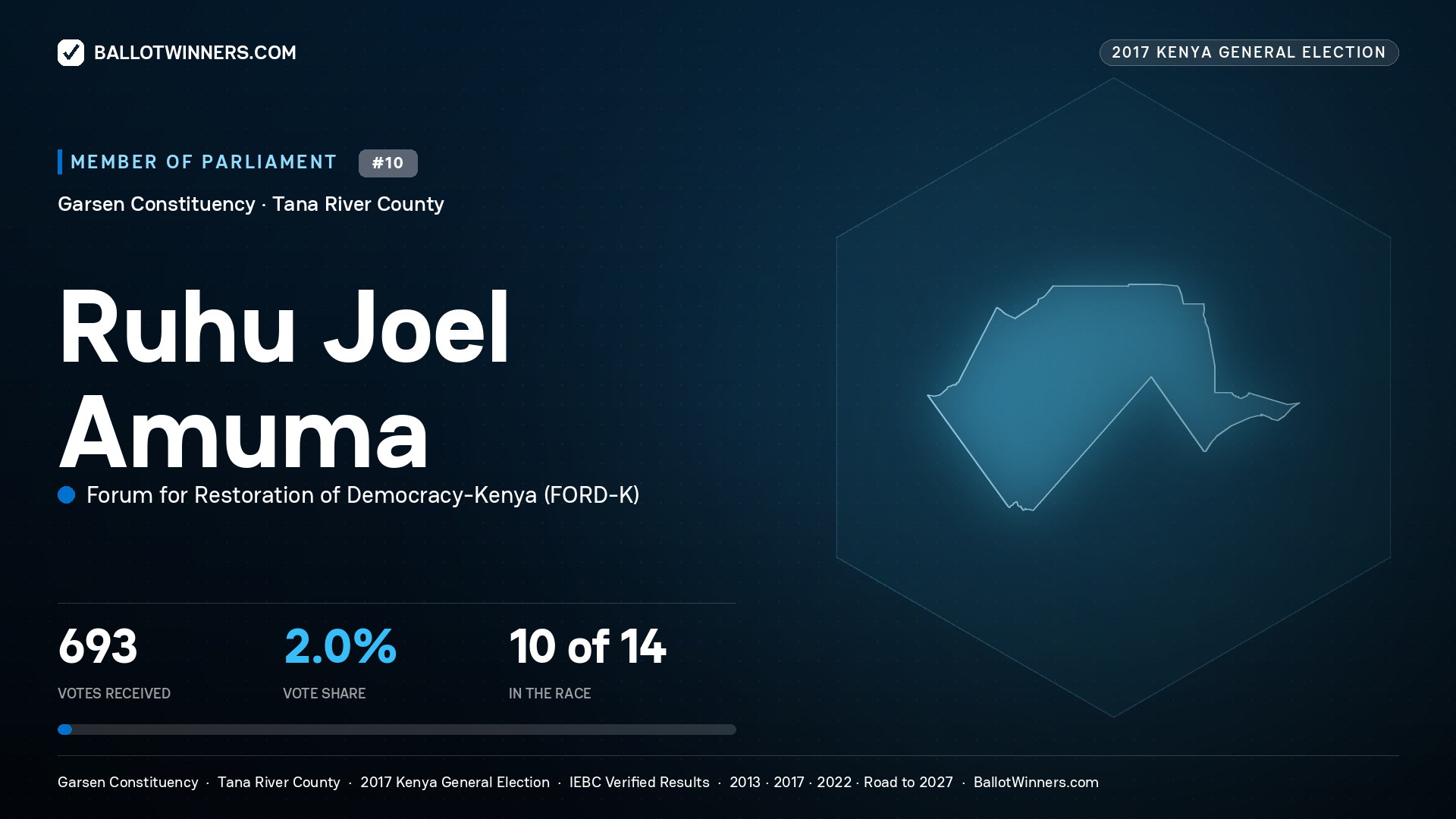 RUHU JOEL AMUMA, FORUM FOR
RESTORATION OF DEMOCRACY-KENYA, contested Member of Parliament for GARSEN, 693 votes, 2017 Kenya general election.