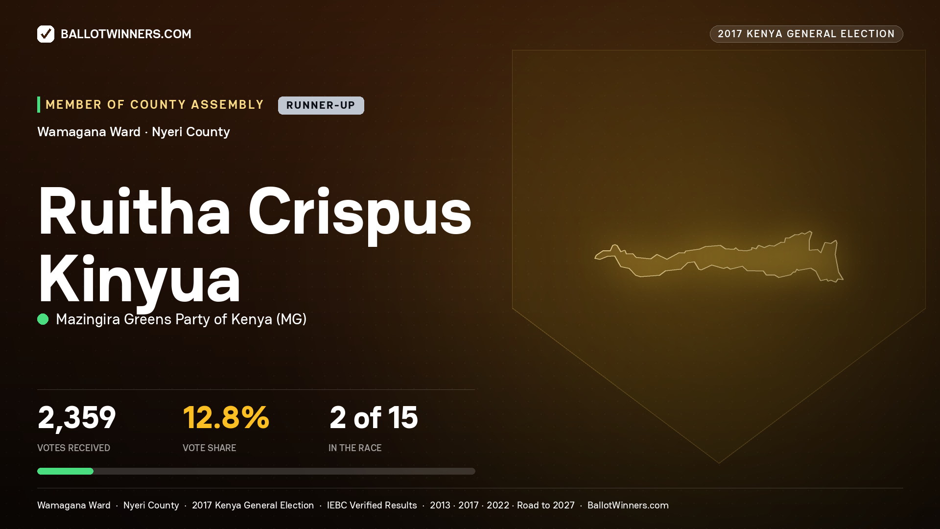 RUITHA CRISPUS KINYUA, MAZINGIRA GREENS PARTY OF
KENYA, contested Member of County Assembly for WAMAGANA, 2,359 votes, 2017 Kenya general election.