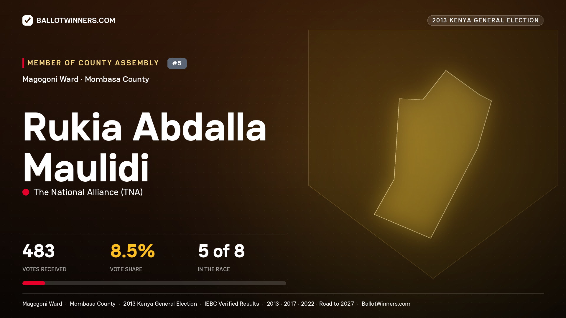 RUKIA ABDALLA MAULIDI, contested Member of County Assembly for MAGOGONI, 483 votes, 2013 Kenya general election.