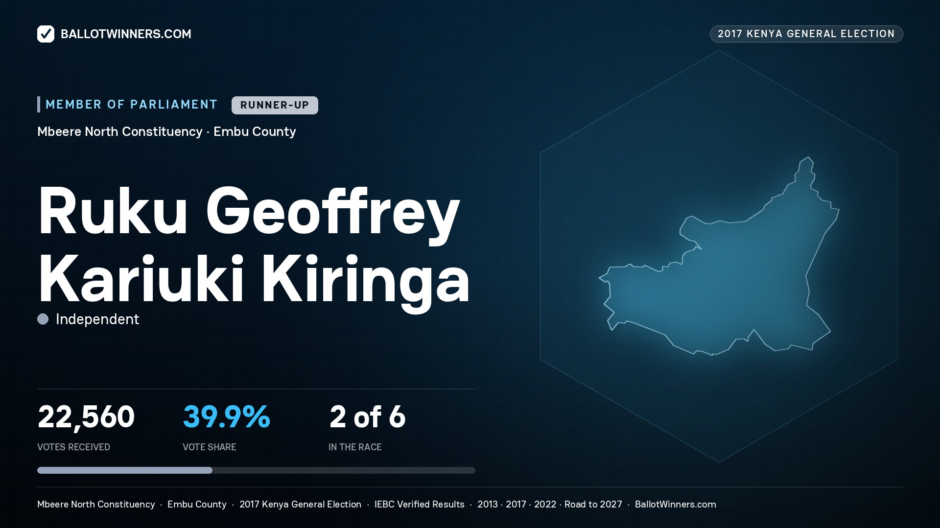RUKU GEOFFREY KARIUKI KIRINGA, INDEPENDENT, contested Member of Parliament for MBEERE NORTH, 22,560 votes, 2017 Kenya general election.