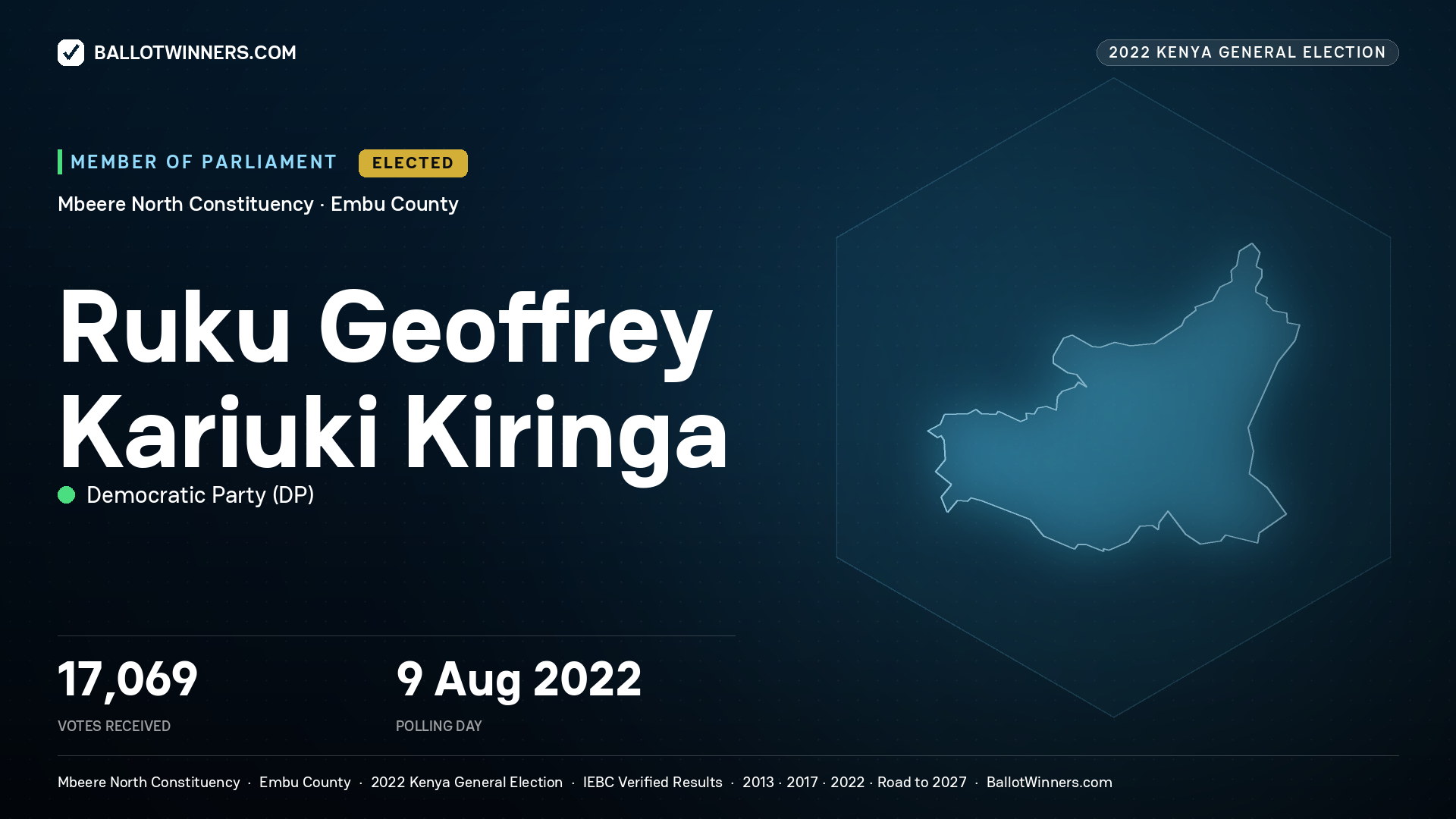 Ruku Geoffrey Kariuki
Kiringa, Democratic Party, elected Member of Parliament for Mbeere North, 17,069 votes, 2022 Kenya general election.