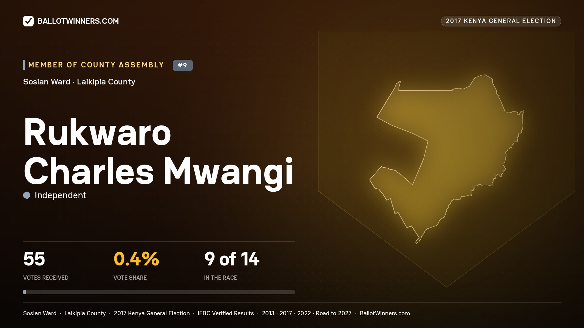 RUKWARO CHARLES MWANGI, INDEPENDENT, contested Member of County Assembly for SOSIAN, 55 votes, 2017 Kenya general election.