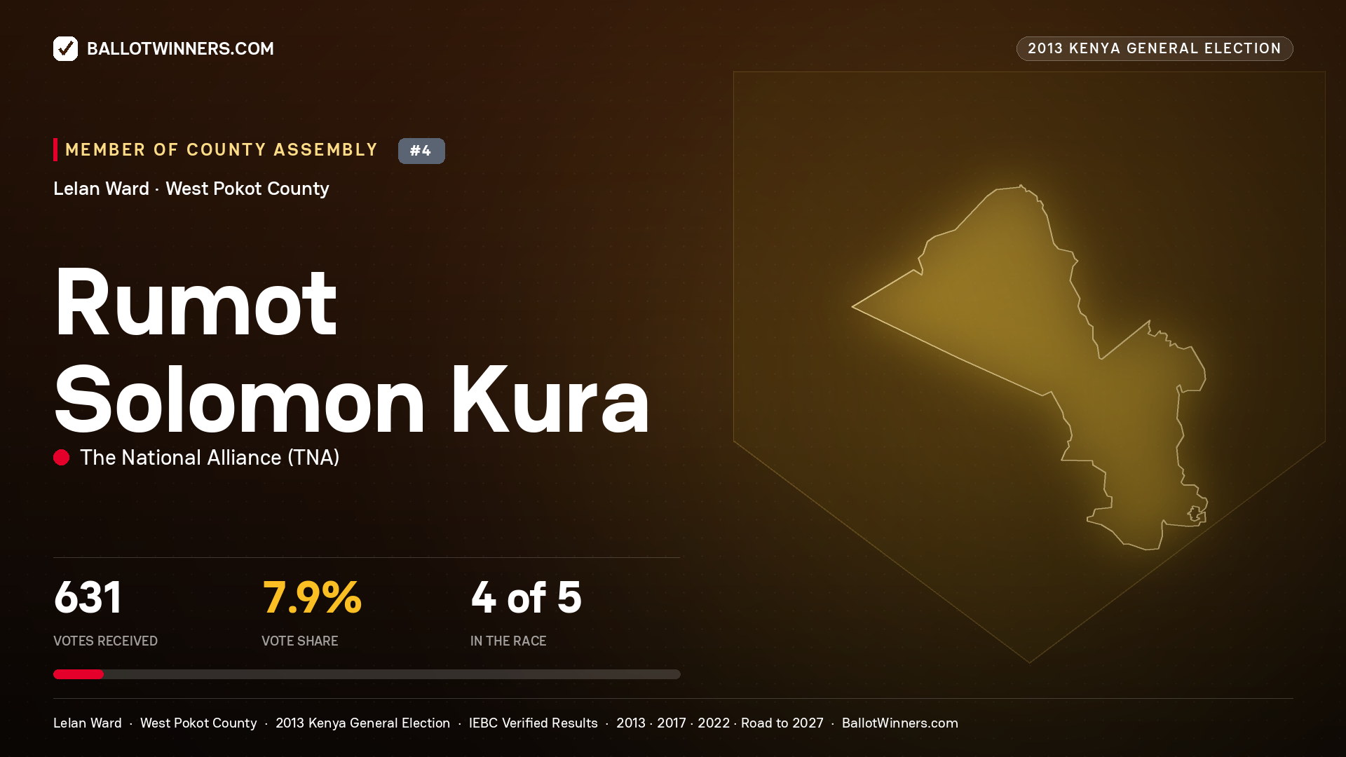RUMOT SOLOMON KURA, contested Member of County Assembly for LELAN, 631 votes, 2013 Kenya general election.