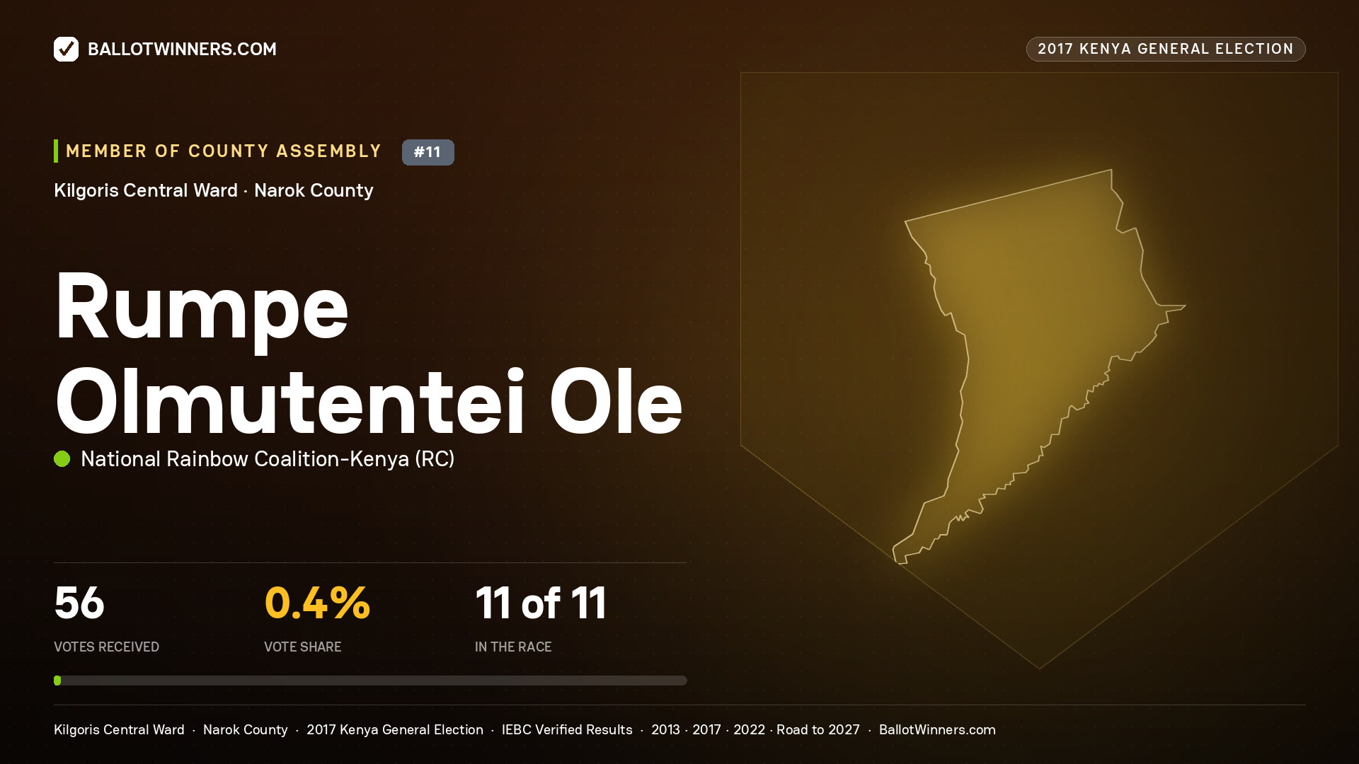 RUMPE OLMUTENTEI OLE, NATIONAL RAINBOW COALITION- KENYA, contested Member of County Assembly for KILGORIS CENTRAL, 56 votes, 2017 Kenya general election.
