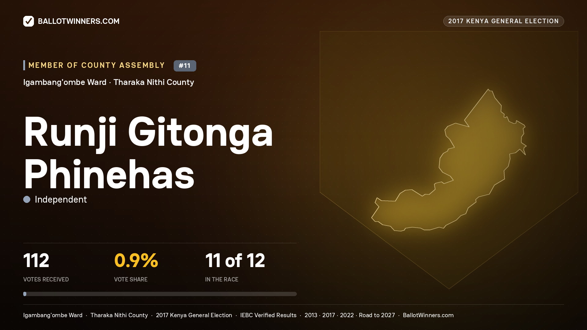 RUNJI GITONGA PHINEHAS, INDEPENDENT, contested Member of County Assembly for IGAMBANG'OMBE, 112 votes, 2017 Kenya general election.