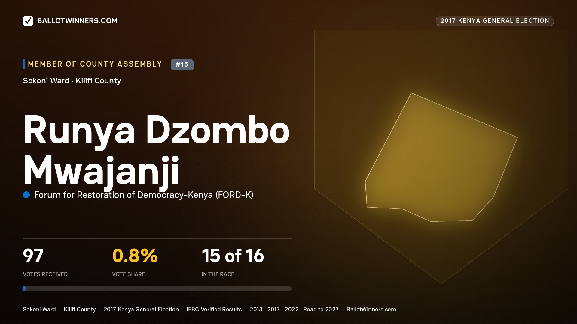 RUNYA DZOMBO
MWAJANJI, FORUM FOR RESTORATION OF
DEMOCRACY-KENYA, contested Member of County Assembly for SOKONI, 97 votes, 2017 Kenya general election.
