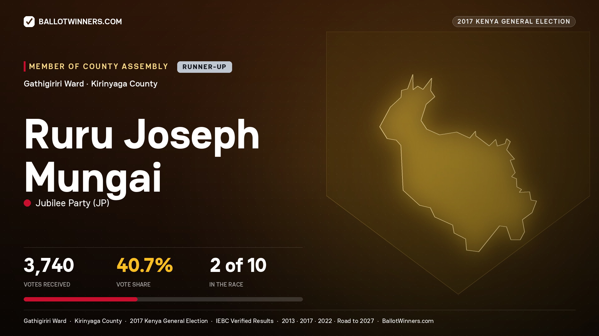 RURU JOSEPH MUNGAI, JUBILEE PARTY, contested Member of County Assembly for GATHIGIRIRI, 3,740 votes, 2017 Kenya general election.