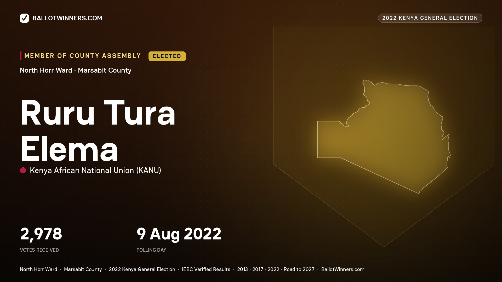 Ruru Tura Elema, Kenya African National
Union, elected Member of County Assembly for North Horr, 2,978 votes, 2022 Kenya general election.
