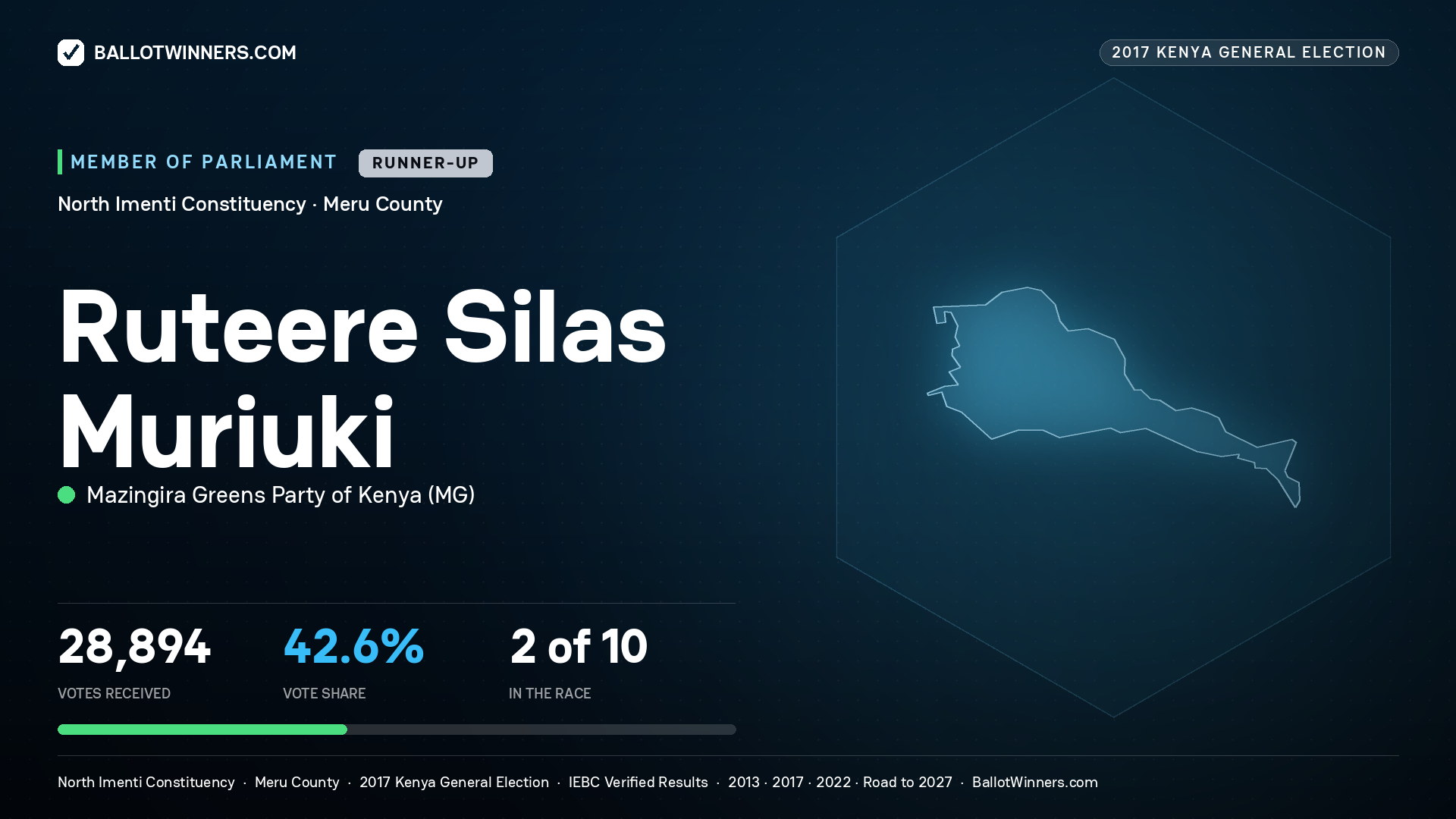 RUTEERE SILAS MURIUKI, MAZINGIRA GREENS PARTY OF KENYA, contested Member of Parliament for NORTH IMENTI, 28,894 votes, 2017 Kenya general election.