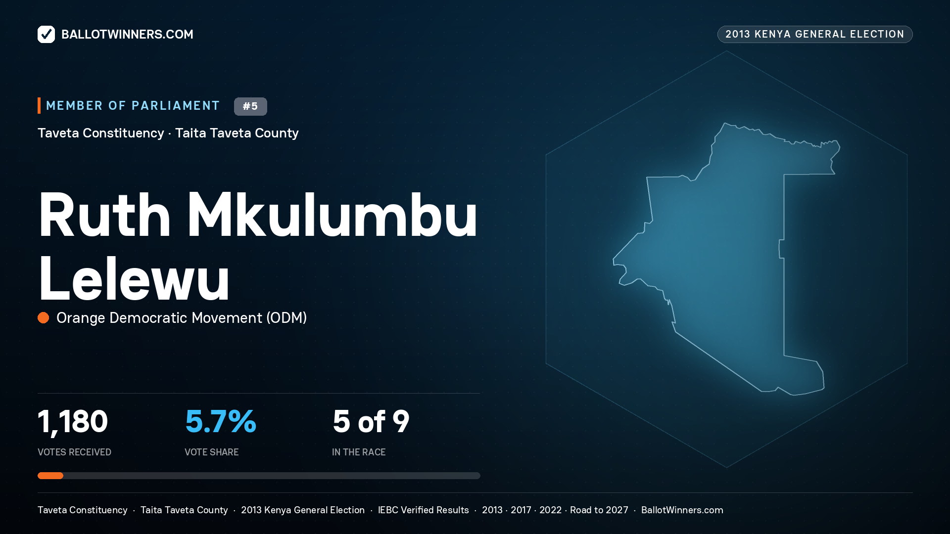 RUTH MKULUMBU LELEWU, contested Member of Parliament for TAVETA, 1,180 votes, 2013 Kenya general election.