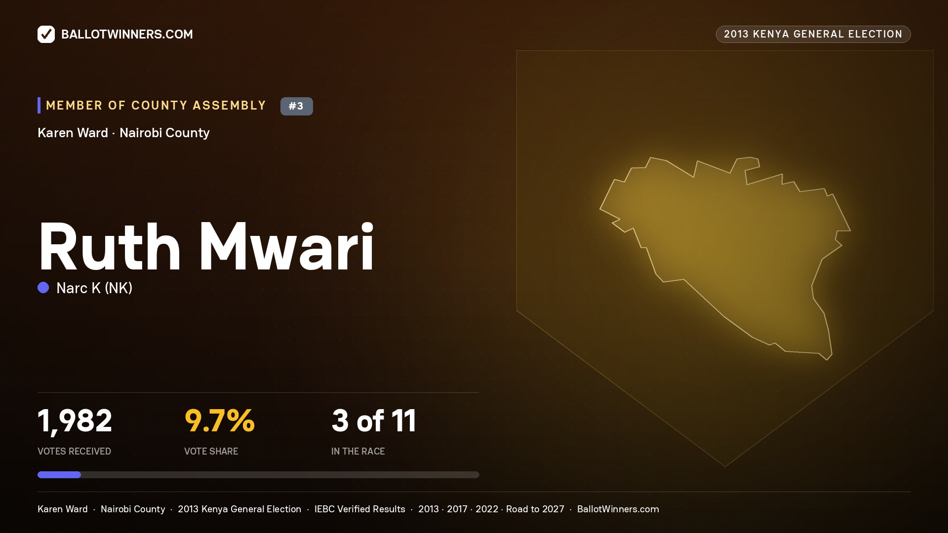 RUTH MWARI, contested Member of County Assembly for KAREN, 1,982 votes, 2013 Kenya general election.