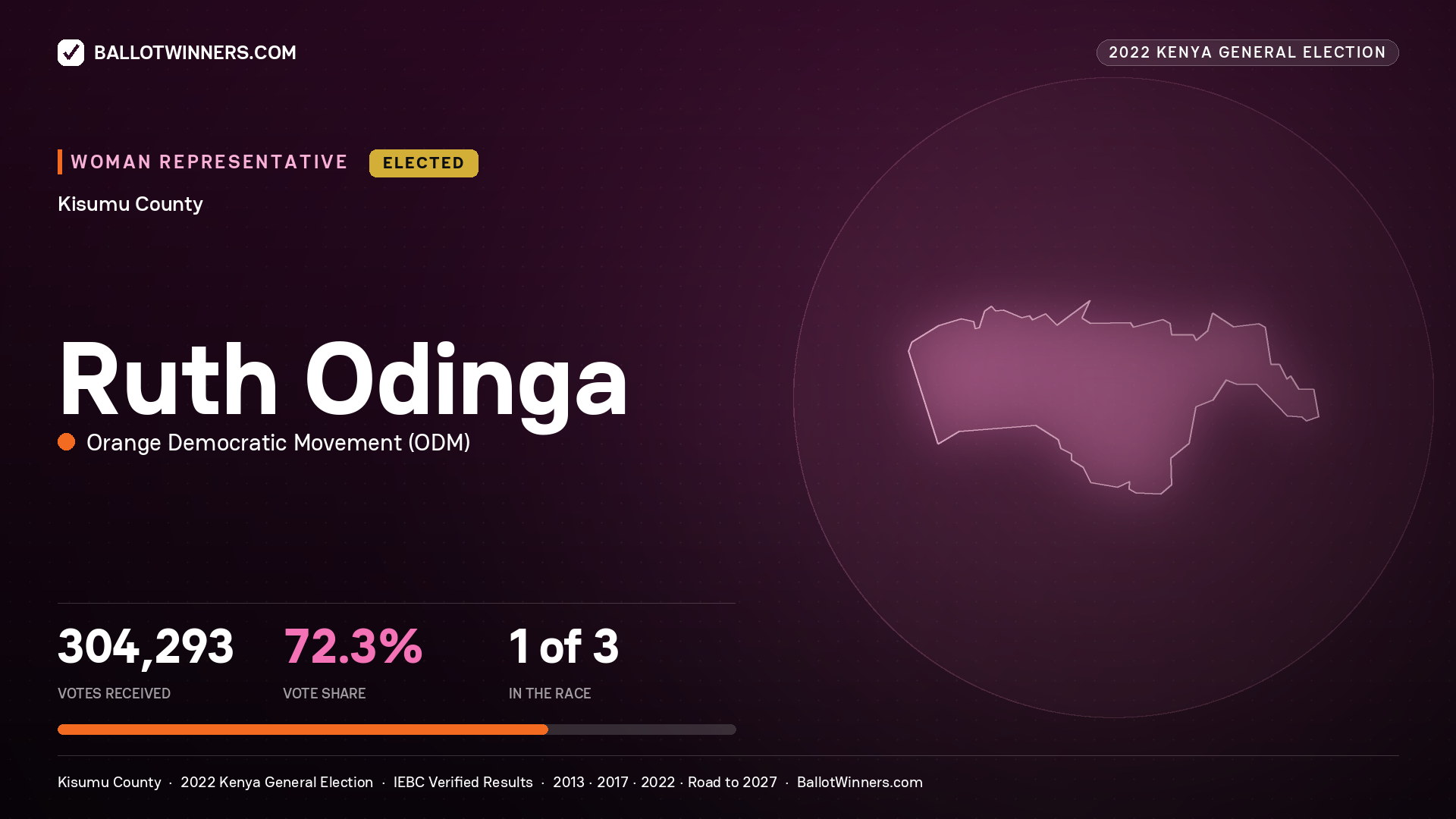 Ruth Odinga, Orange Democratic Movement, elected Women Representative for KISUMU, 304,293 votes, 2022 Kenya general election.