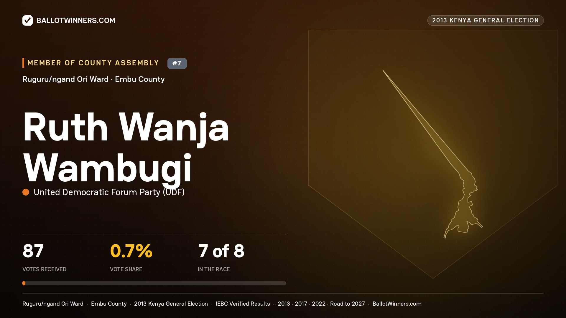 RUTH WANJA WAMBUGI, contested Member of County Assembly for RUGURU/NGAND
ORI, 87 votes, 2013 Kenya general election.