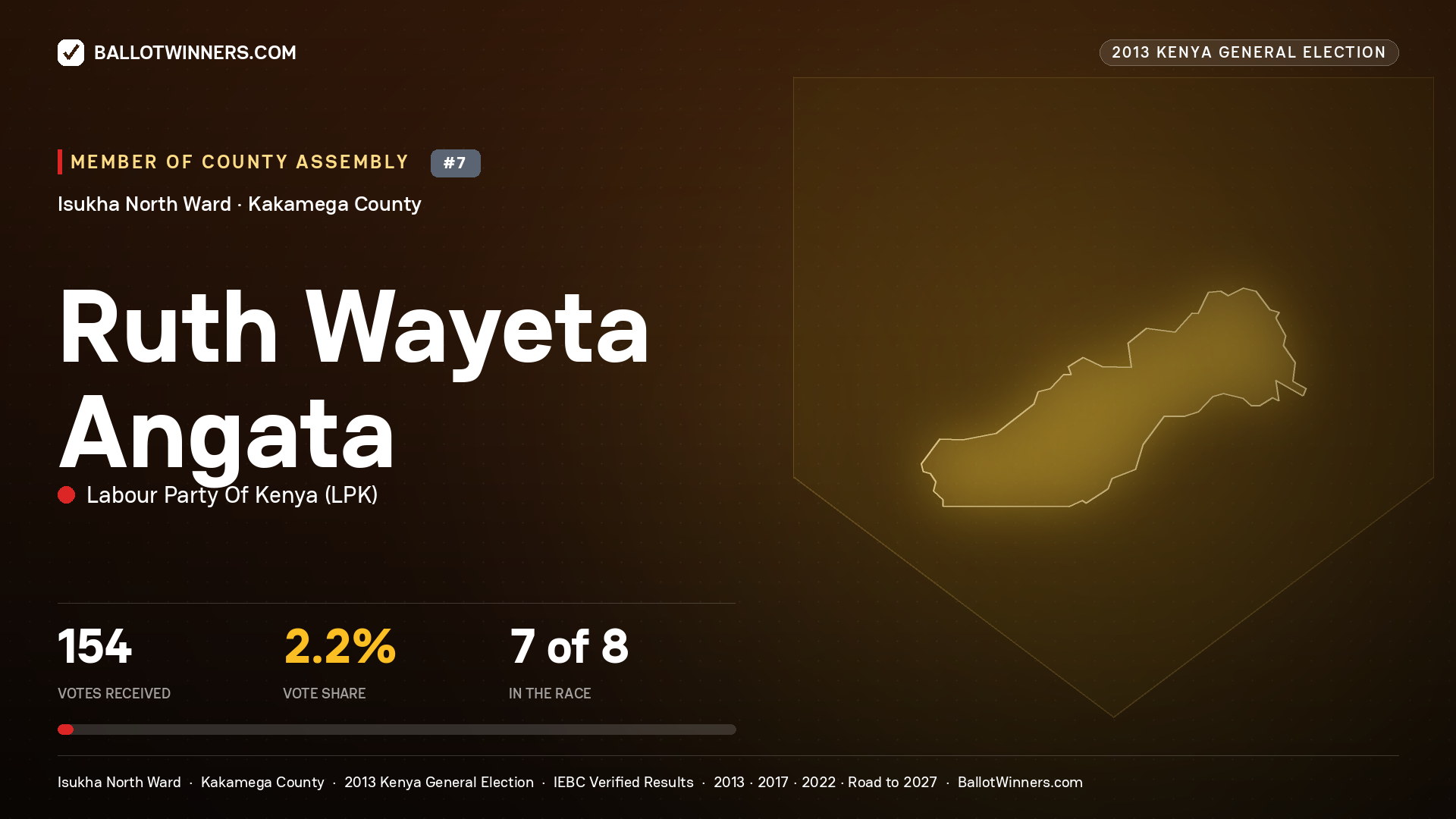 RUTH WAYETA ANGATA, contested Member of County Assembly for ISUKHA NORTH, 154 votes, 2013 Kenya general election.