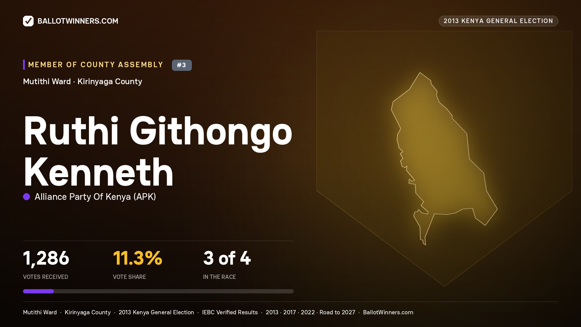 RUTHI GITHONGO KENNETH, contested Member of County Assembly for MUTITHI, 1,286 votes, 2013 Kenya general election.
