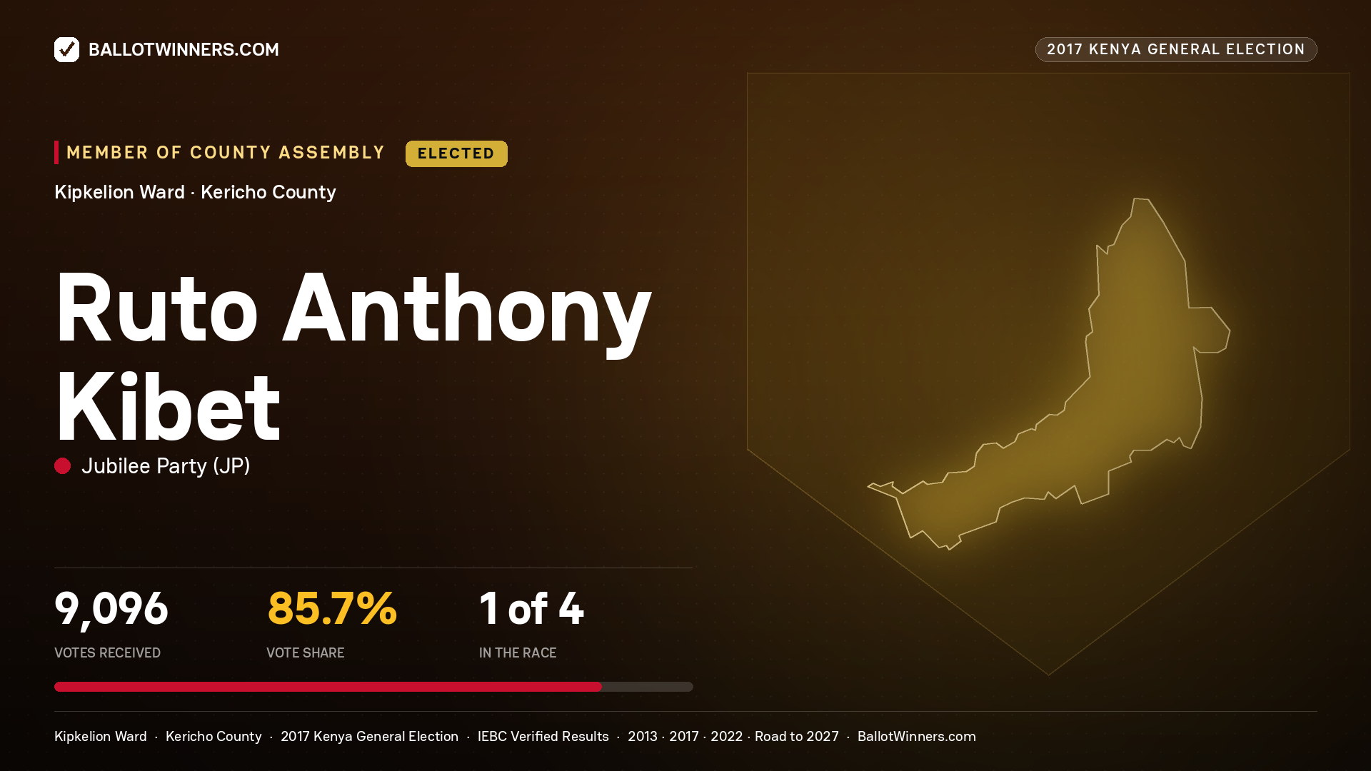 RUTO ANTHONY KIBET, JUBILEE PARTY, elected Member of County Assembly for KIPKELION, 9,096 votes, 2017 Kenya general election.