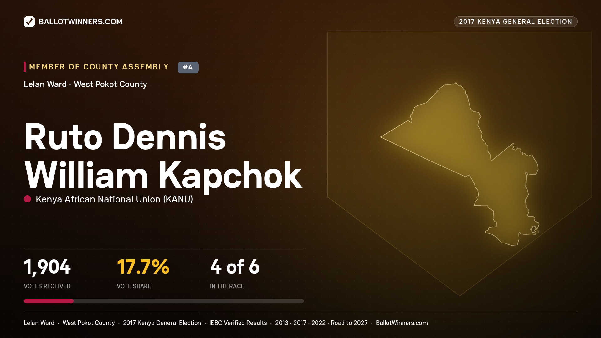 RUTO DENNIS WILLIAM KAPCHOK, KENYA AFRICAN NATIONAL UNION, contested Member of County Assembly for LELAN, 1,904 votes, 2017 Kenya general election.