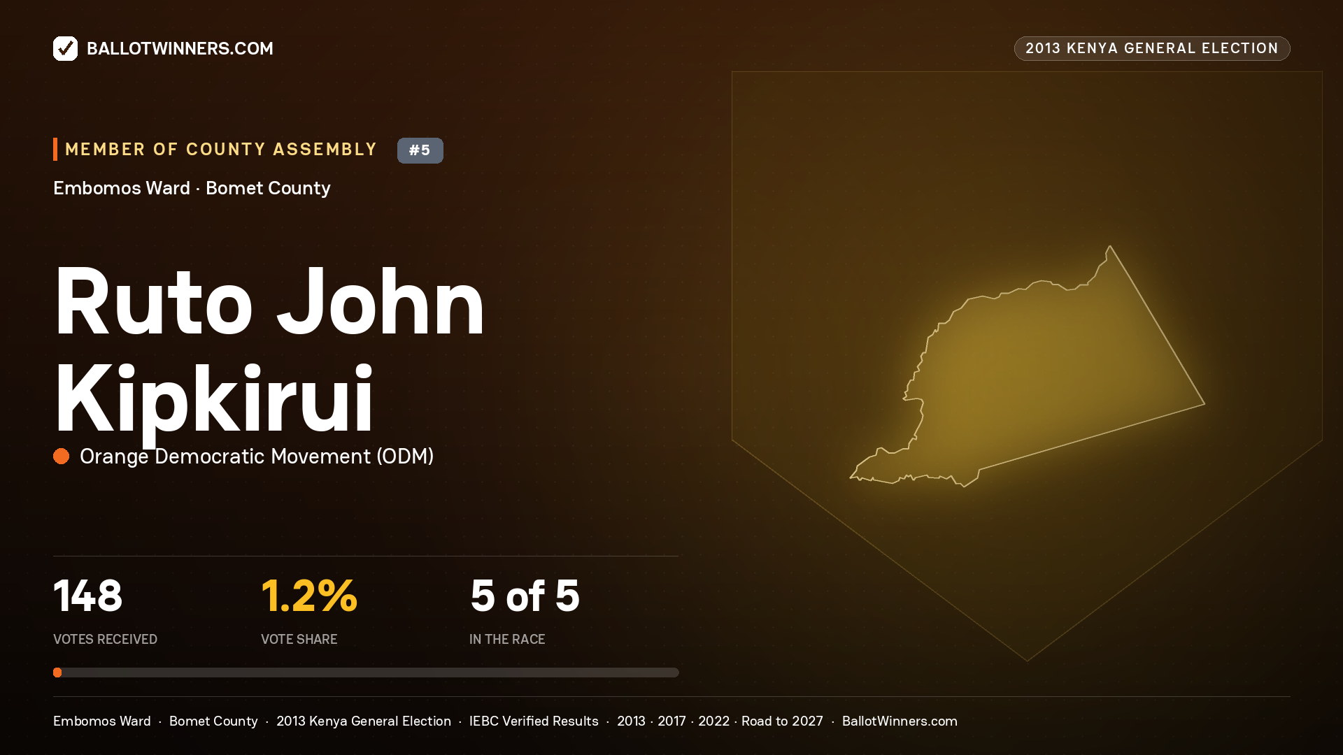RUTO JOHN KIPKIRUI, contested Member of County Assembly for EMBOMOS, 148 votes, 2013 Kenya general election.
