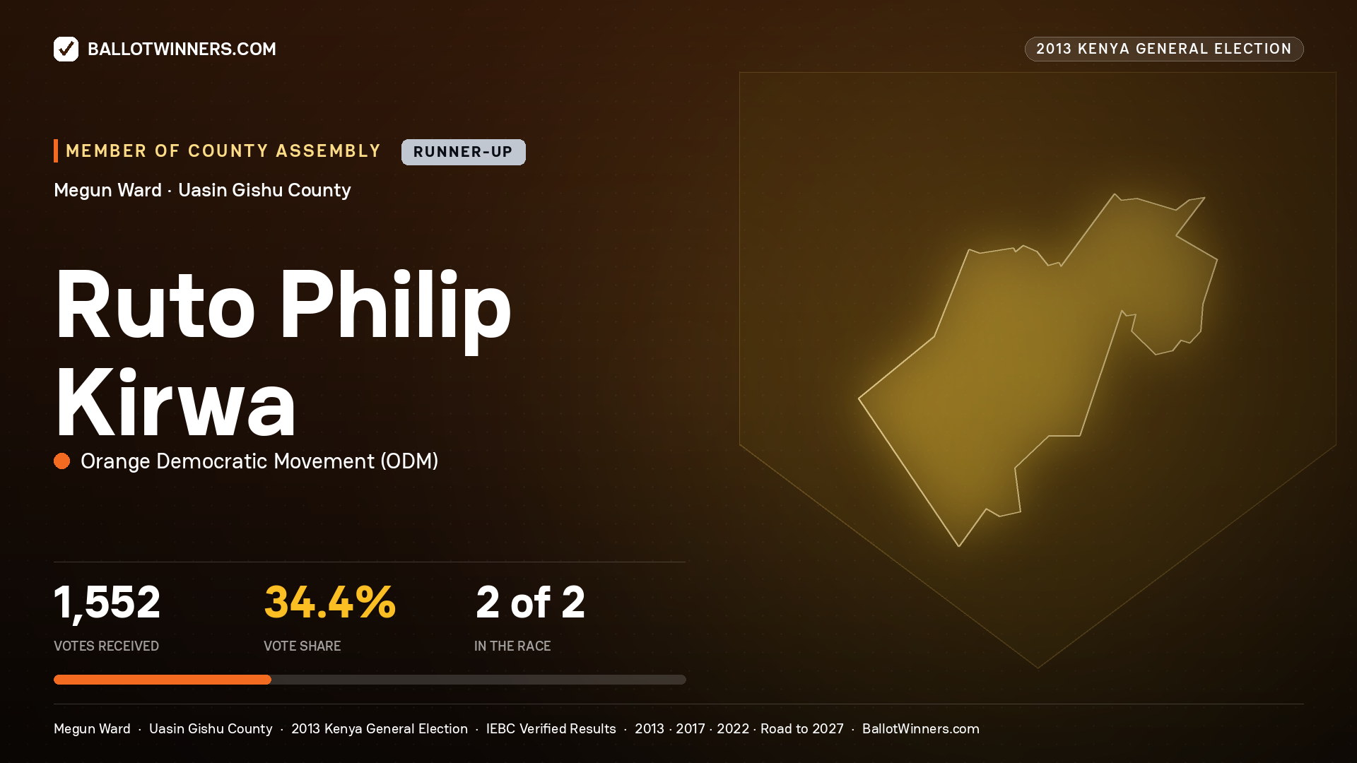 RUTO PHILIP KIRWA, contested Member of County Assembly for MEGUN, 1,552 votes, 2013 Kenya general election.