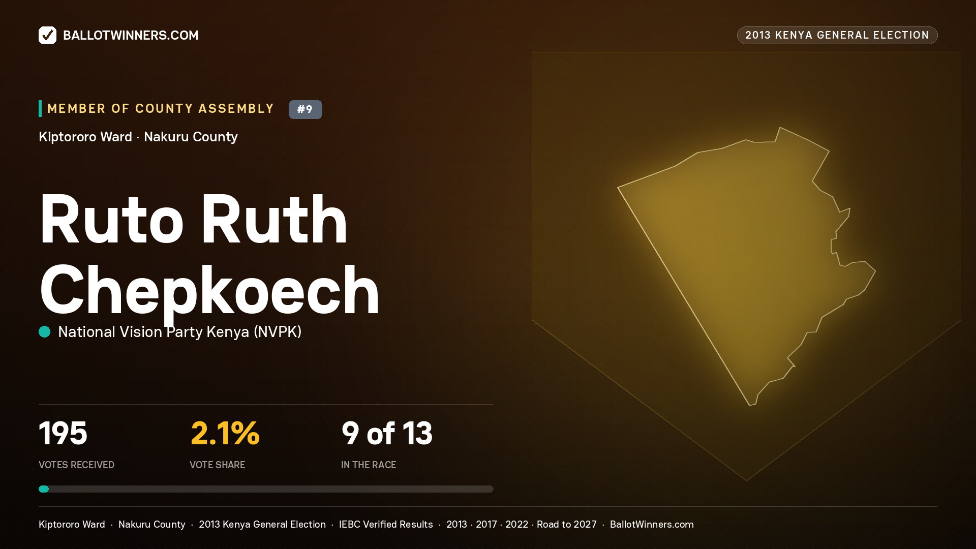 RUTO RUTH CHEPKOECH, contested Member of County Assembly for KIPTORORO, 195 votes, 2013 Kenya general election.
