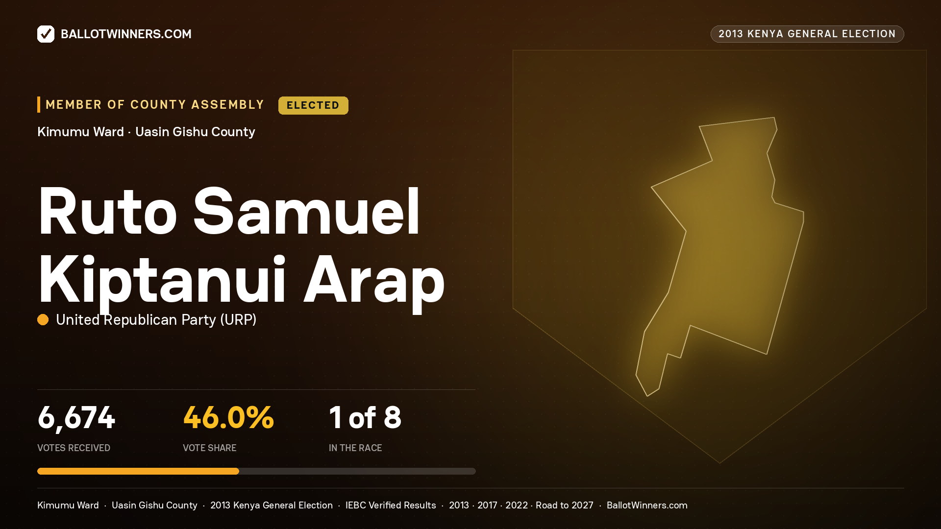 RUTO SAMUEL KIPTANUI
ARAP, elected Member of County Assembly for KIMUMU, 6,674 votes, 2013 Kenya general election.