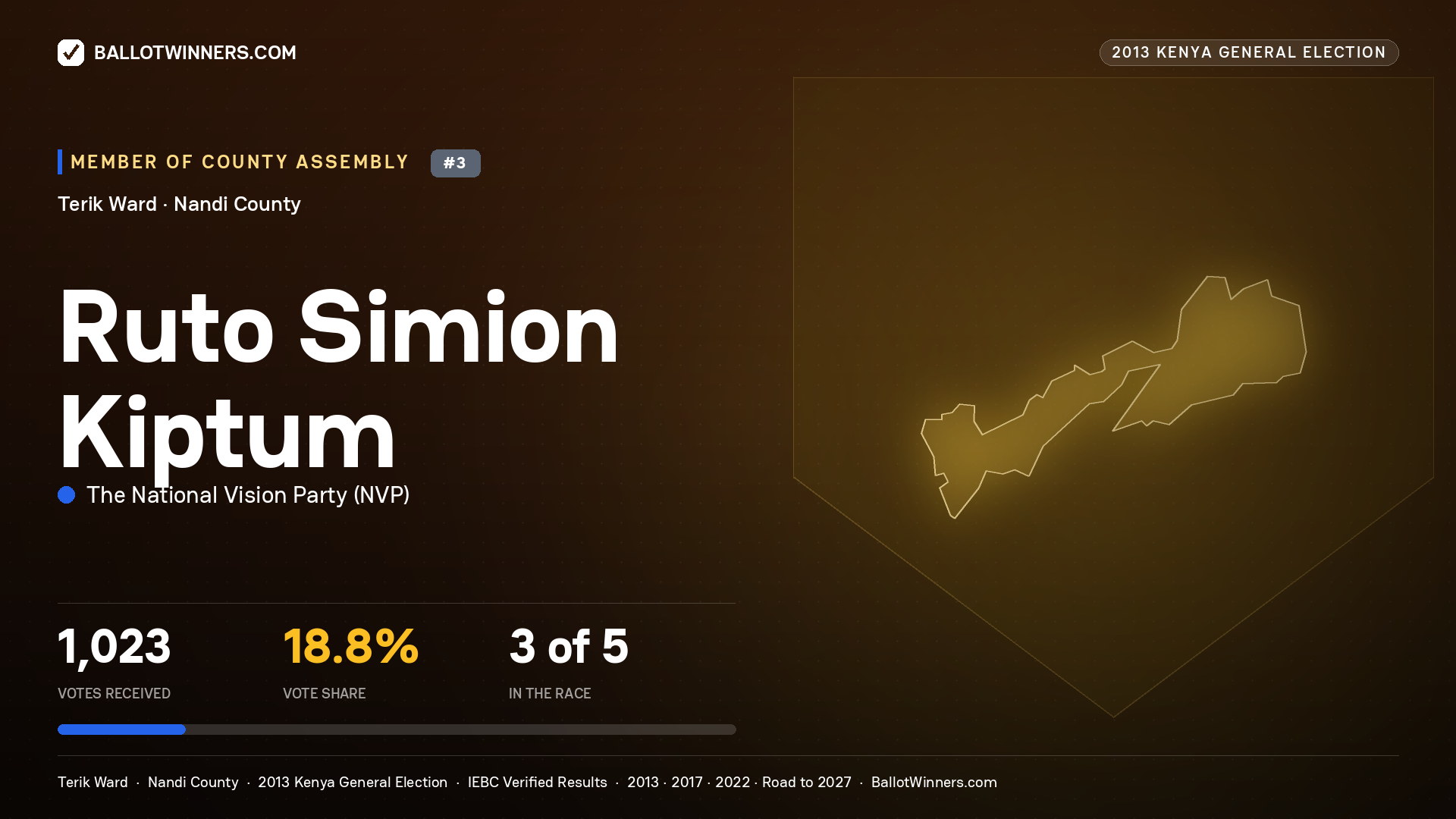 RUTO SIMION KIPTUM, contested Member of County Assembly for TERIK, 1,023 votes, 2013 Kenya general election.