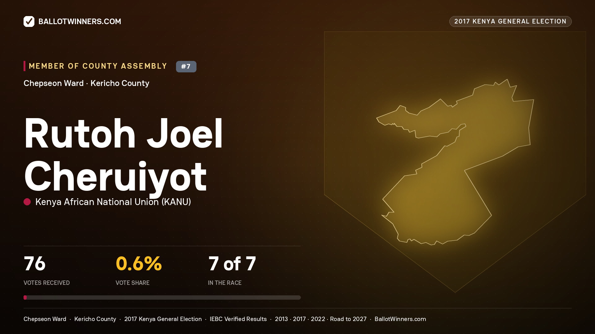 RUTOH JOEL CHERUIYOT, KENYA AFRICAN NATIONAL UNION, contested Member of County Assembly for CHEPSEON, 76 votes, 2017 Kenya general election.
