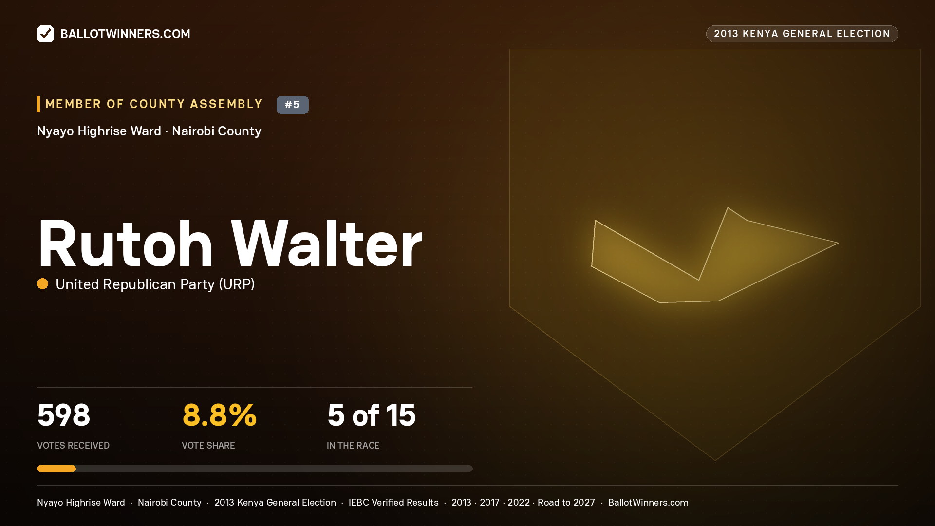 RUTOH WALTER, contested Member of County Assembly for NYAYO HIGHRISE, 598 votes, 2013 Kenya general election.