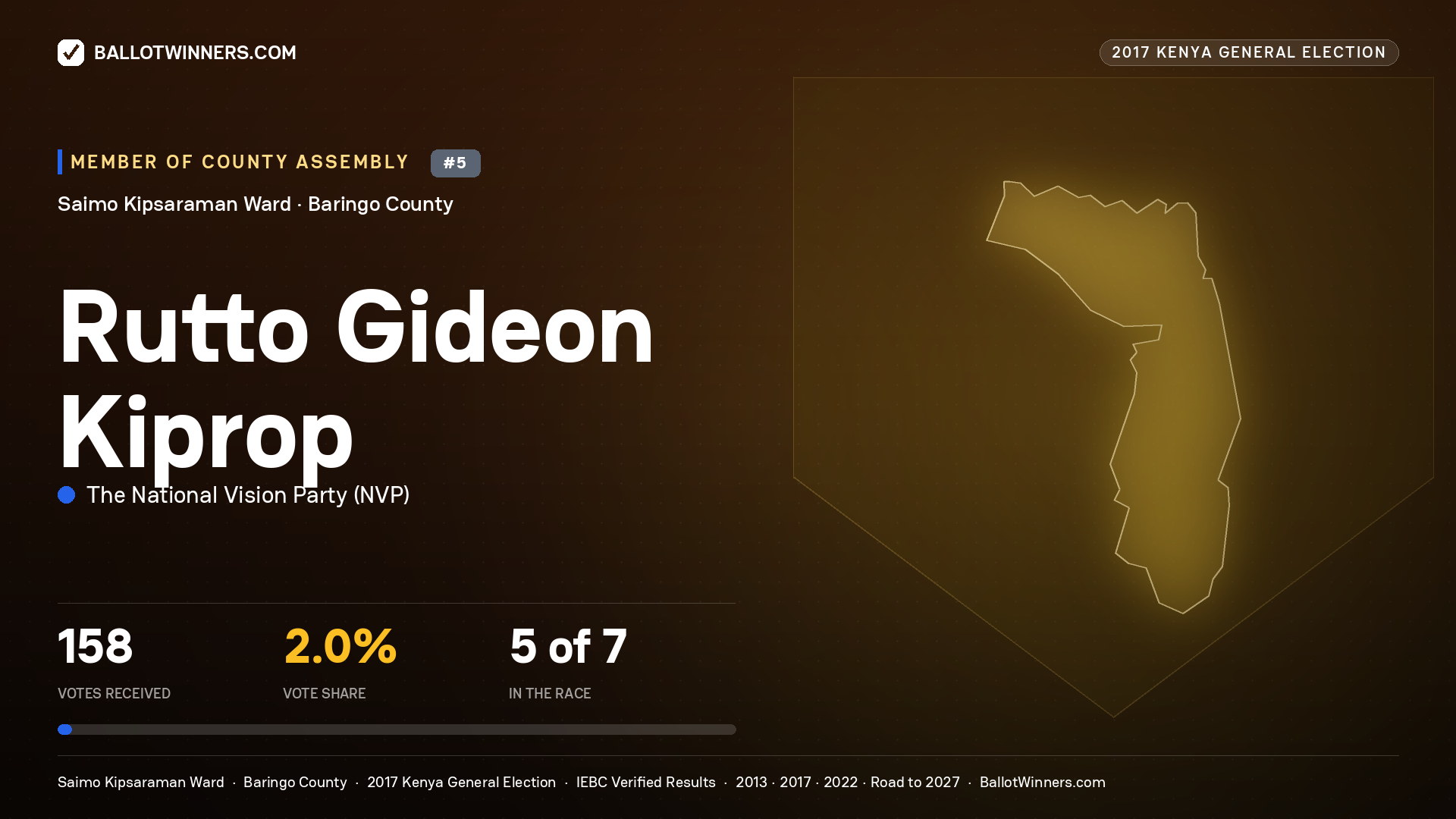 RUTTO GIDEON KIPROP, THE NATIONAL VISION PARTY, contested Member of County Assembly for SAIMO KIPSARAMAN, 158 votes, 2017 Kenya general election.